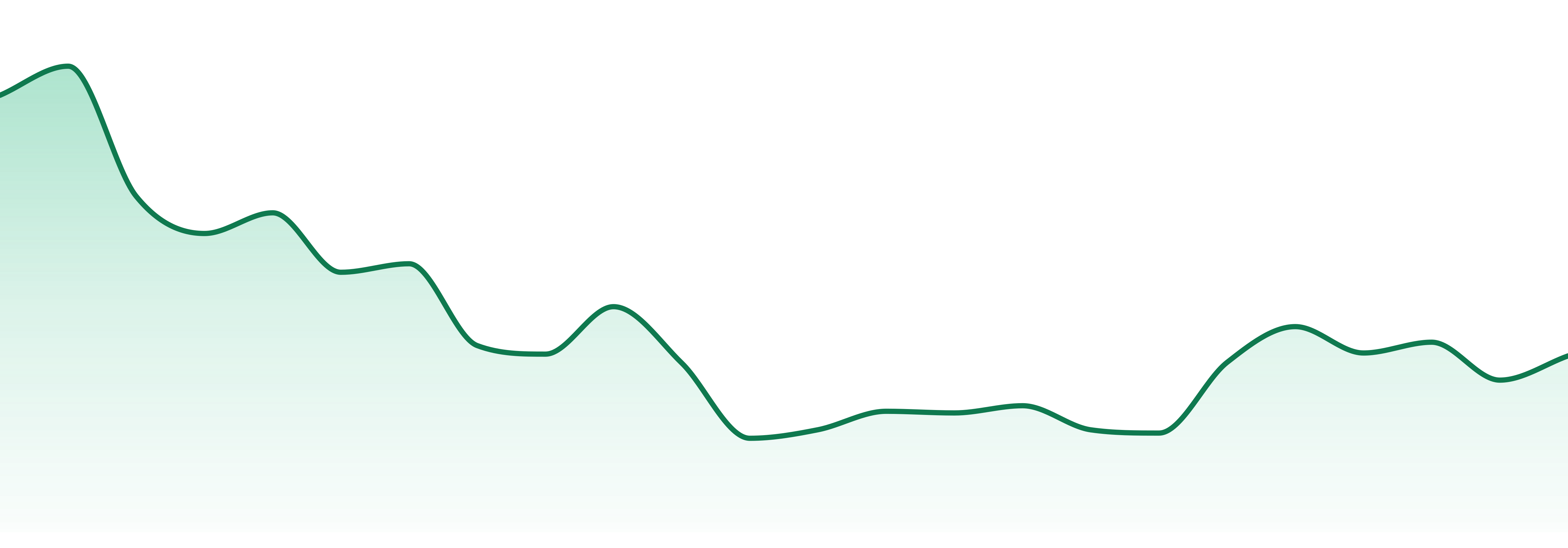 Secret Gardens market trend chart