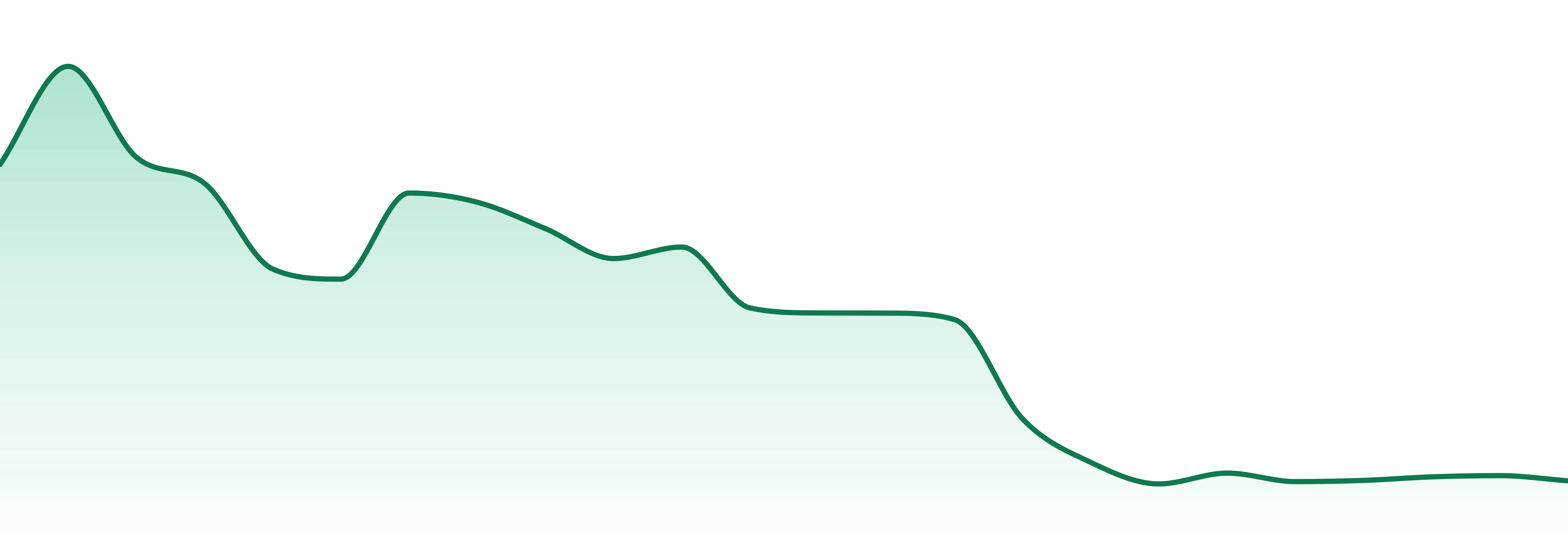 Secret Orchard market trend chart