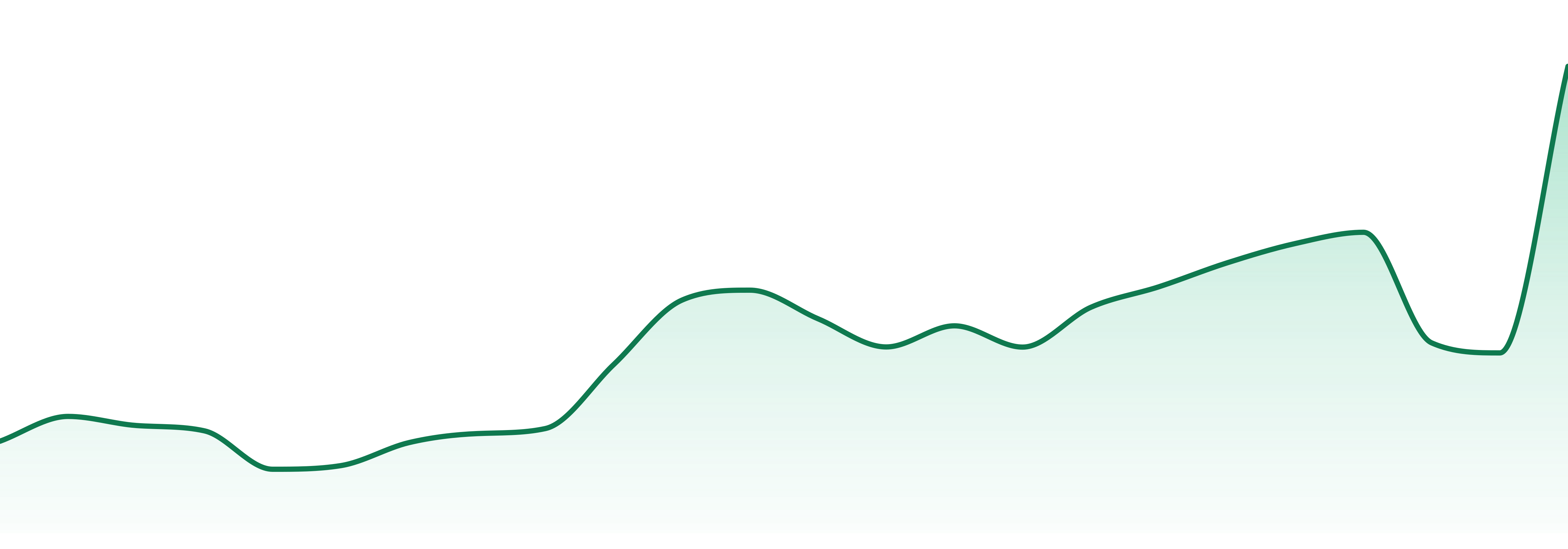Secret Stash market trend chart