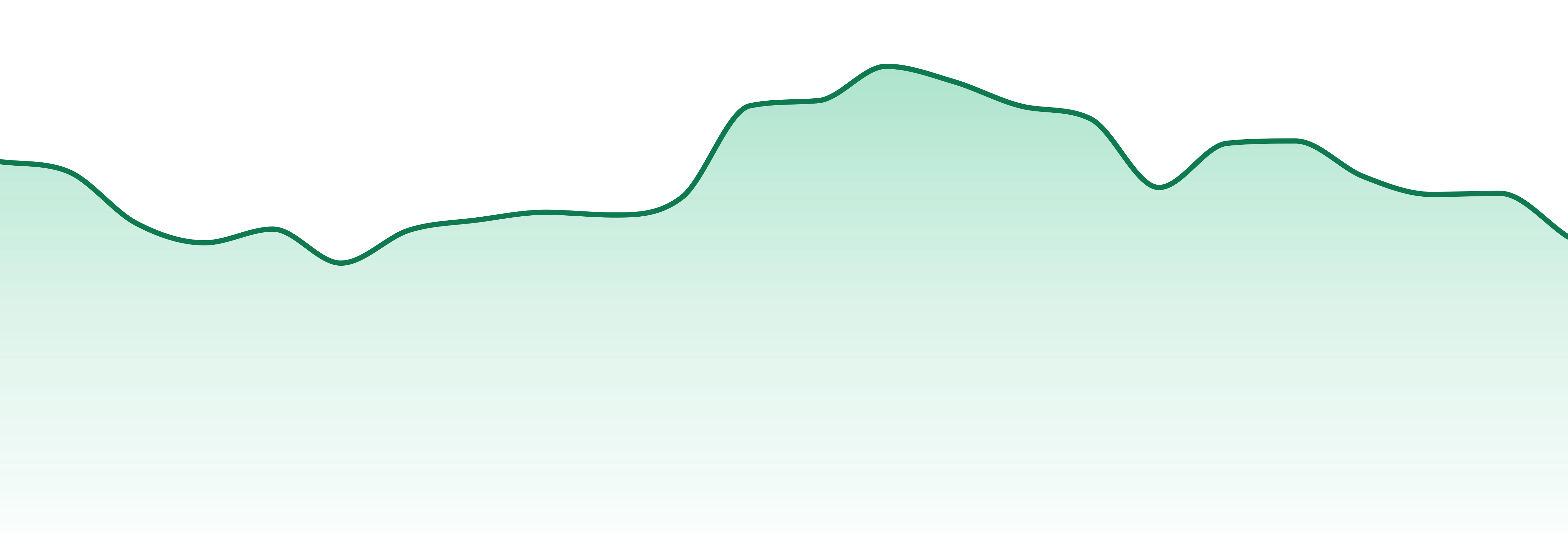 Seed & Strain market trend chart