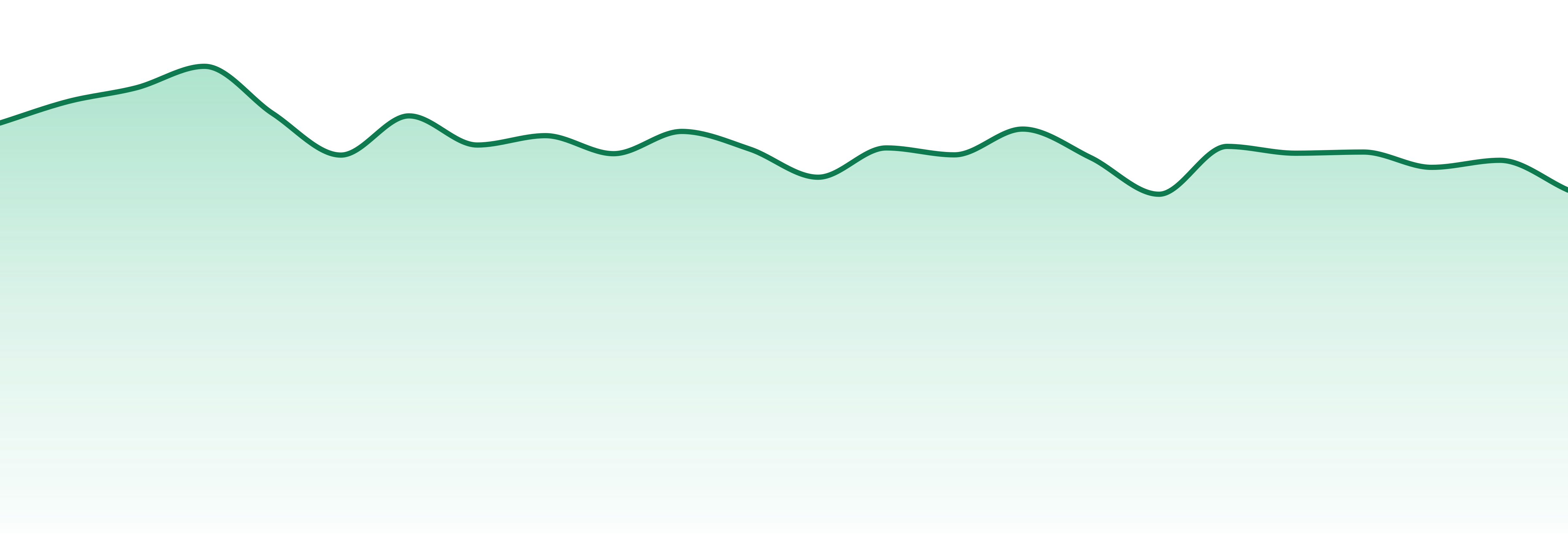 Select market trend chart