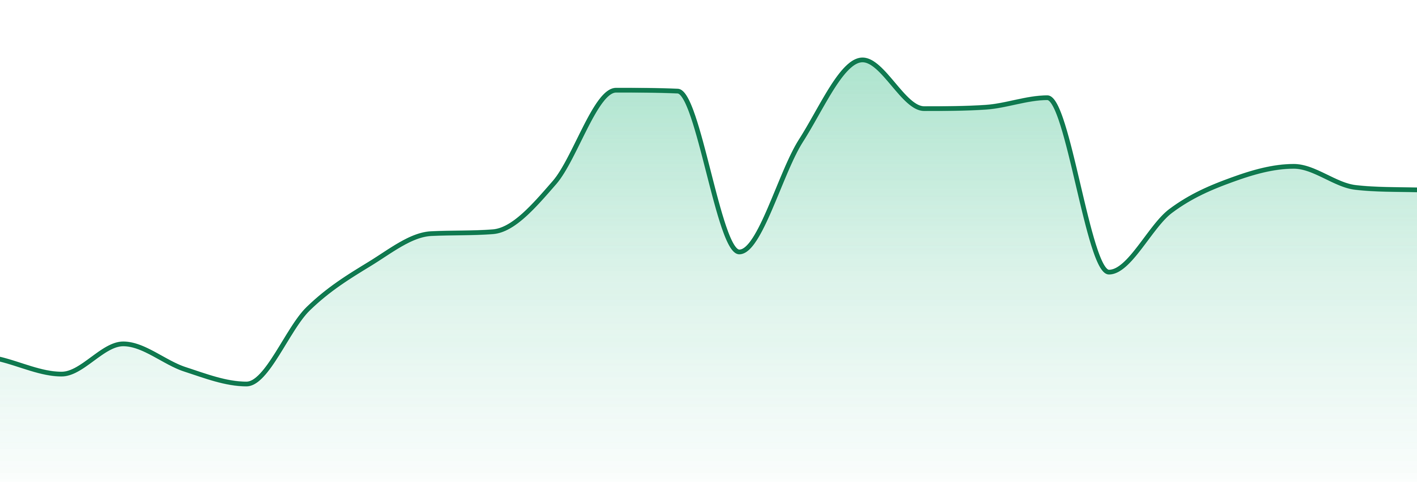 Sensicare market trend chart