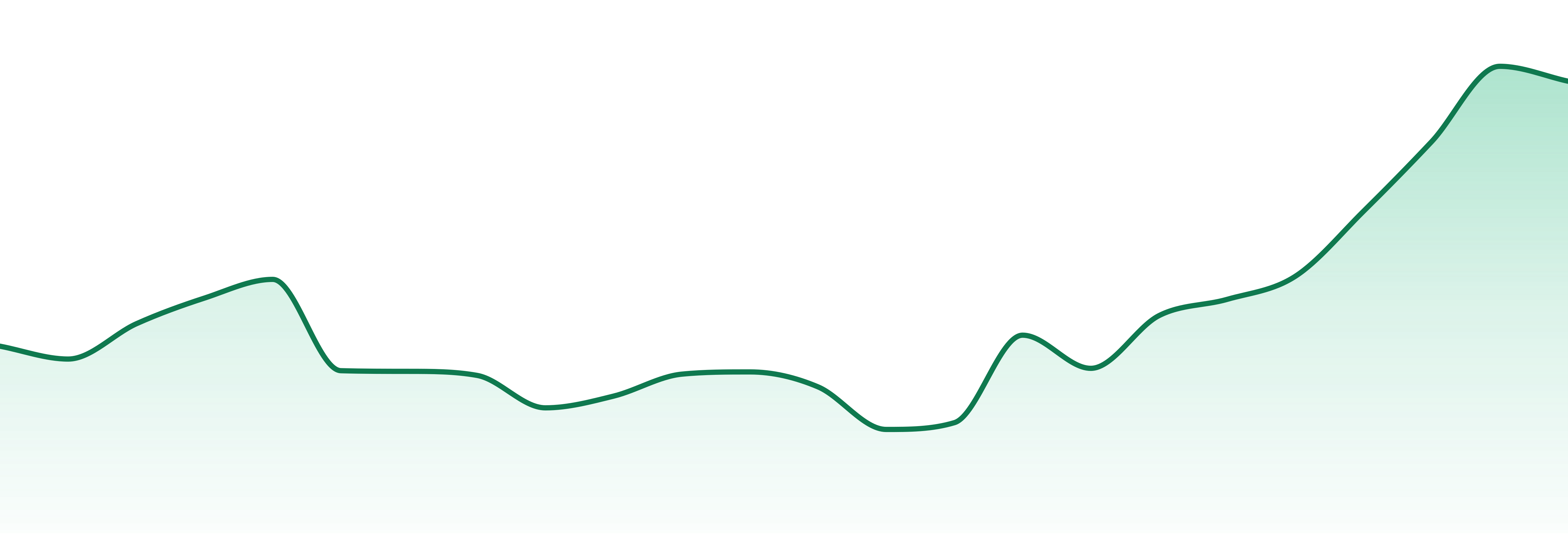 Shaka market trend chart