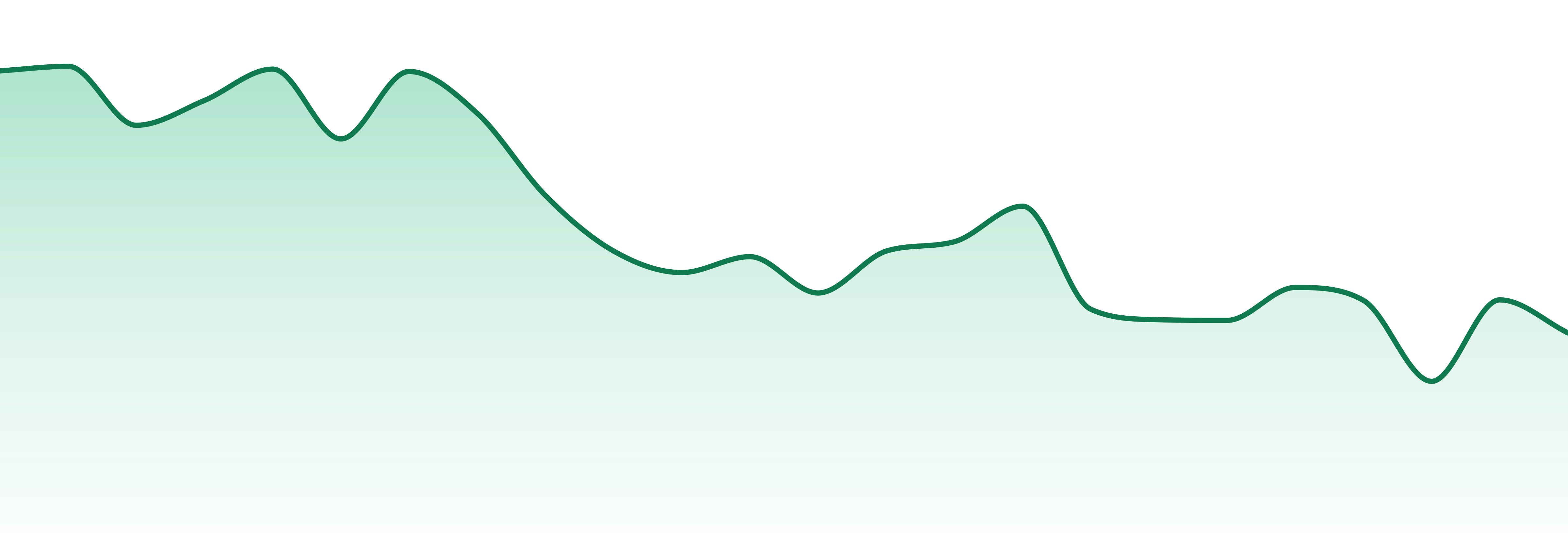 Shango market trend chart
