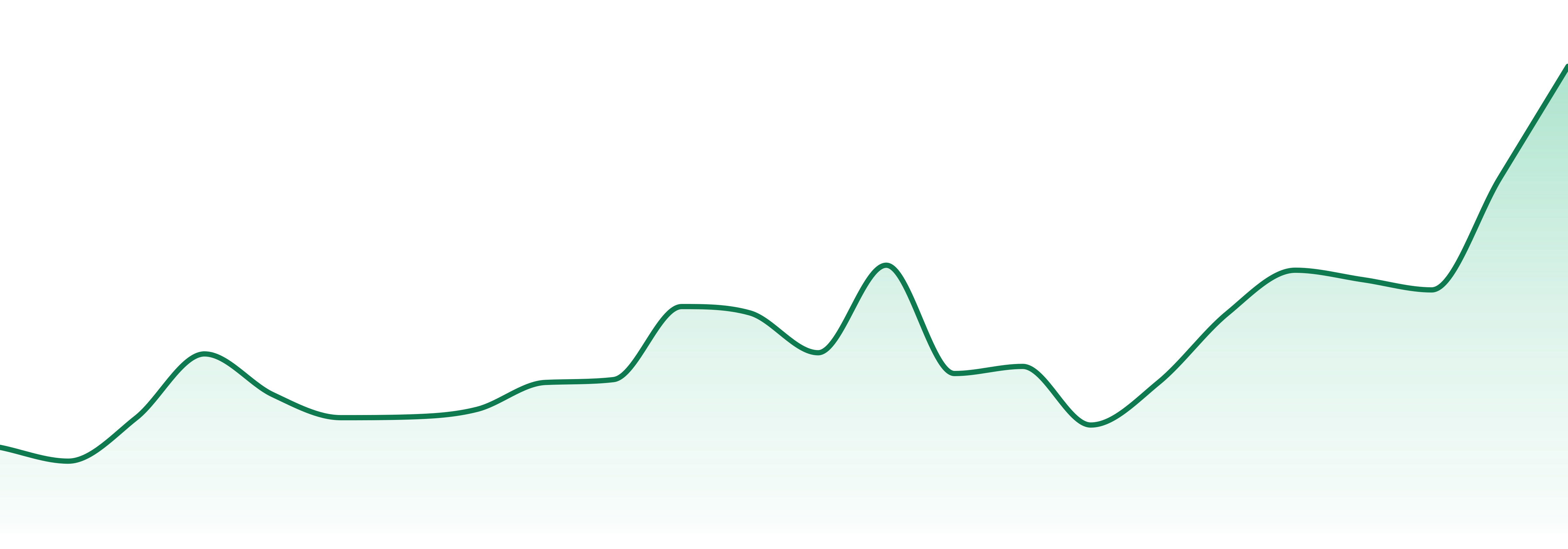 Shauncron market trend chart