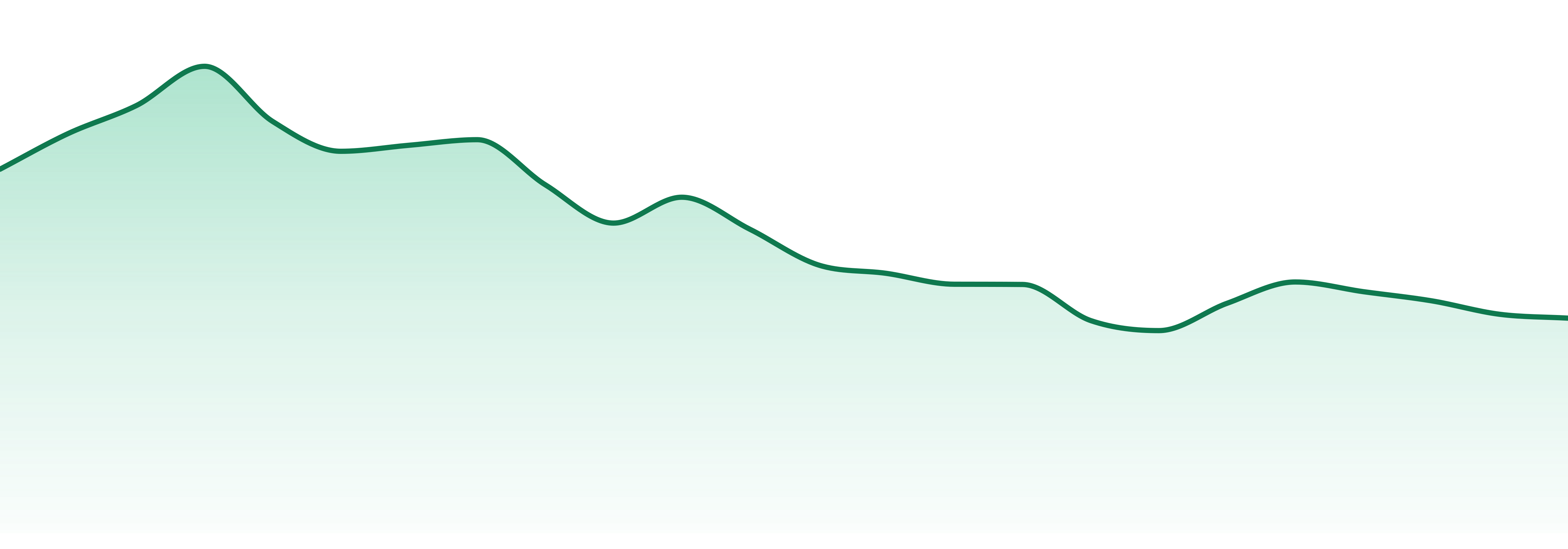 Sherbinkski market trend chart