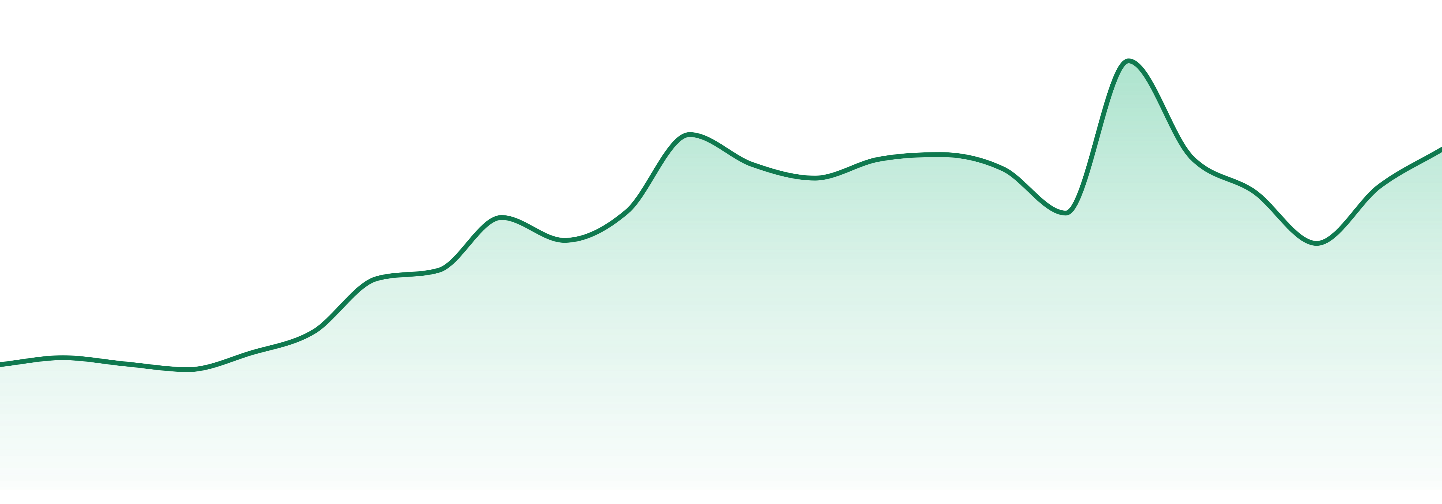 Side Hustle market trend chart