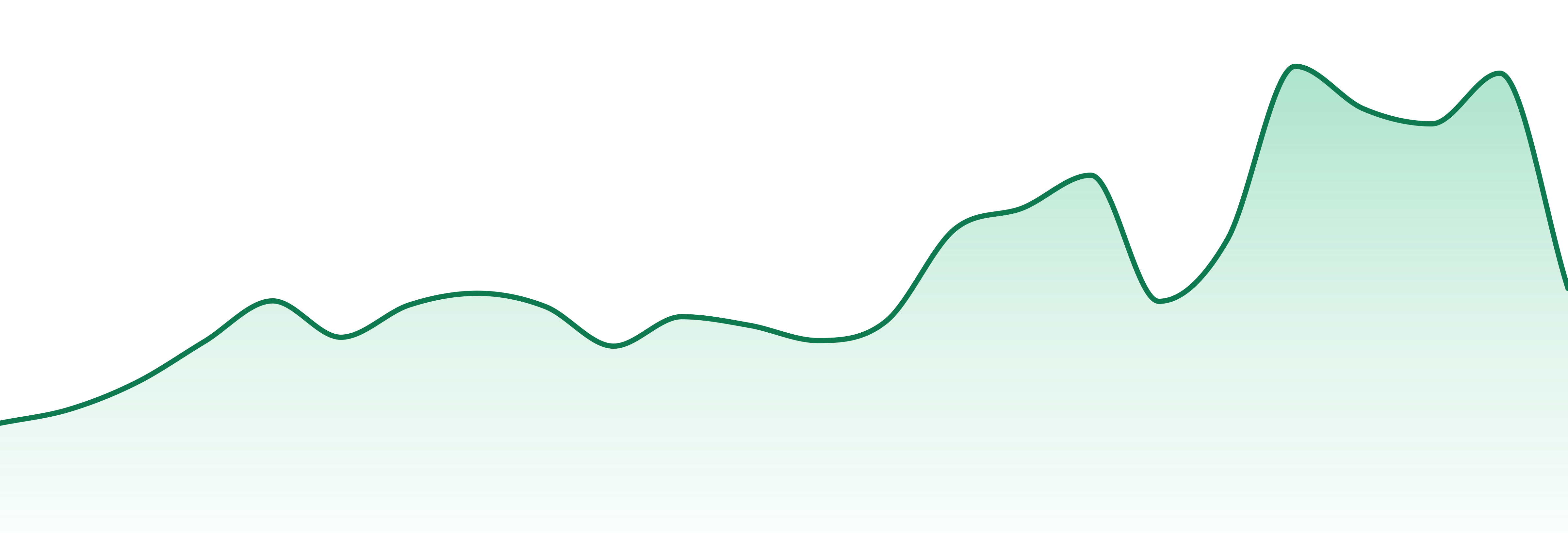 Simple Cannabis Products market trend chart