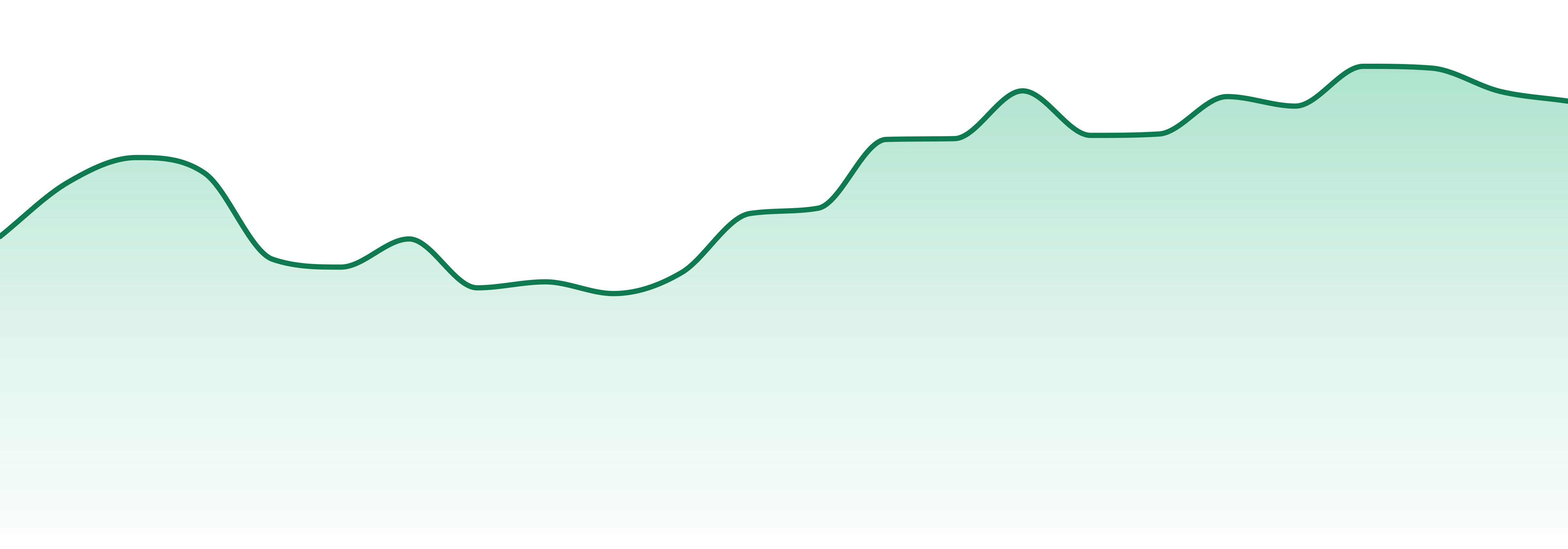 Sinse market trend chart