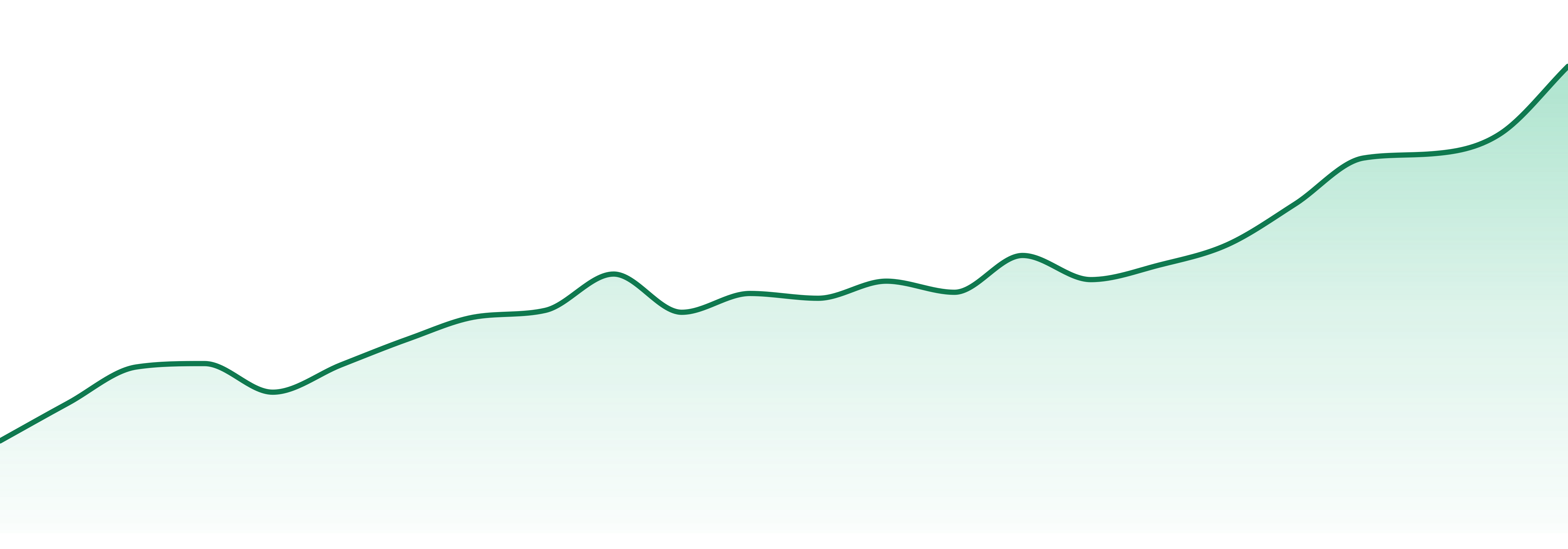 Sireel market trend chart