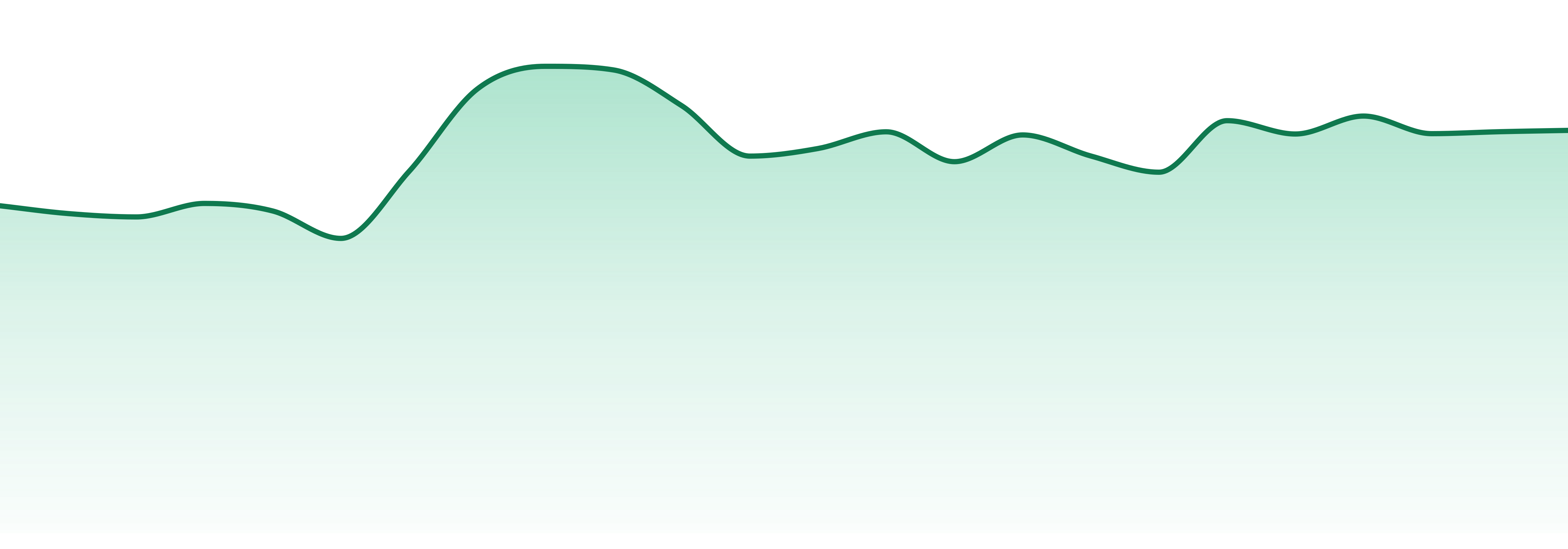 Skosha market trend chart