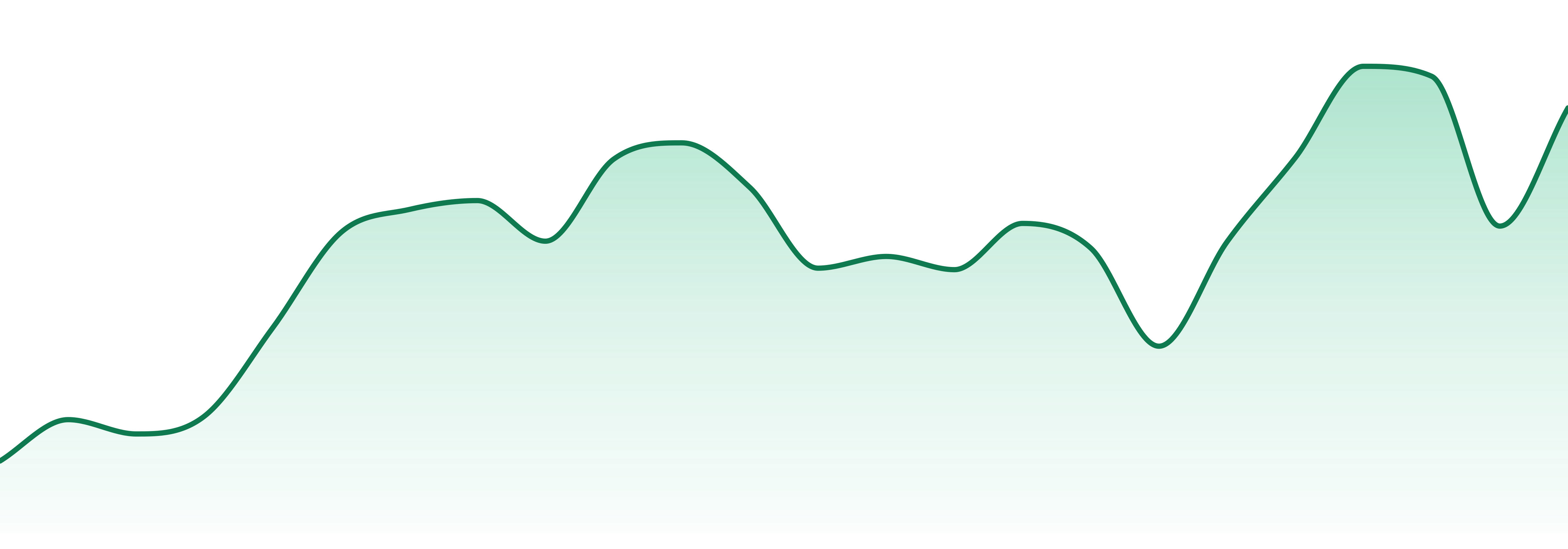 Skyy market trend chart