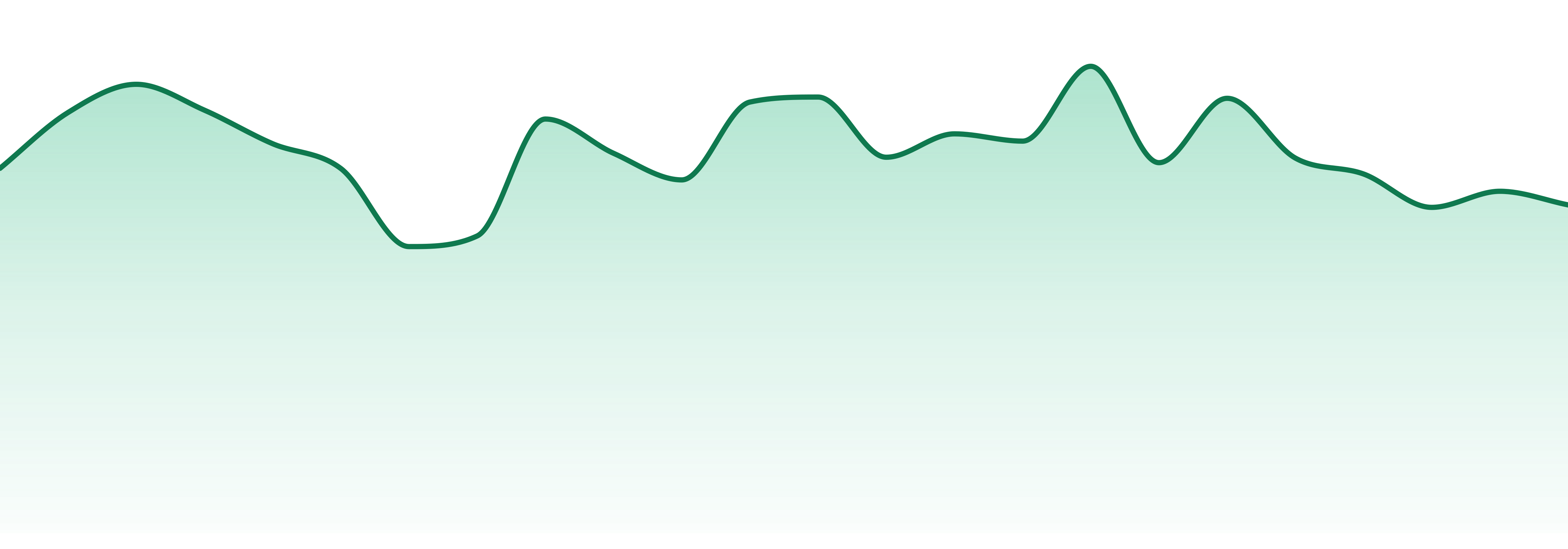 Small A$$ Bud market trend chart