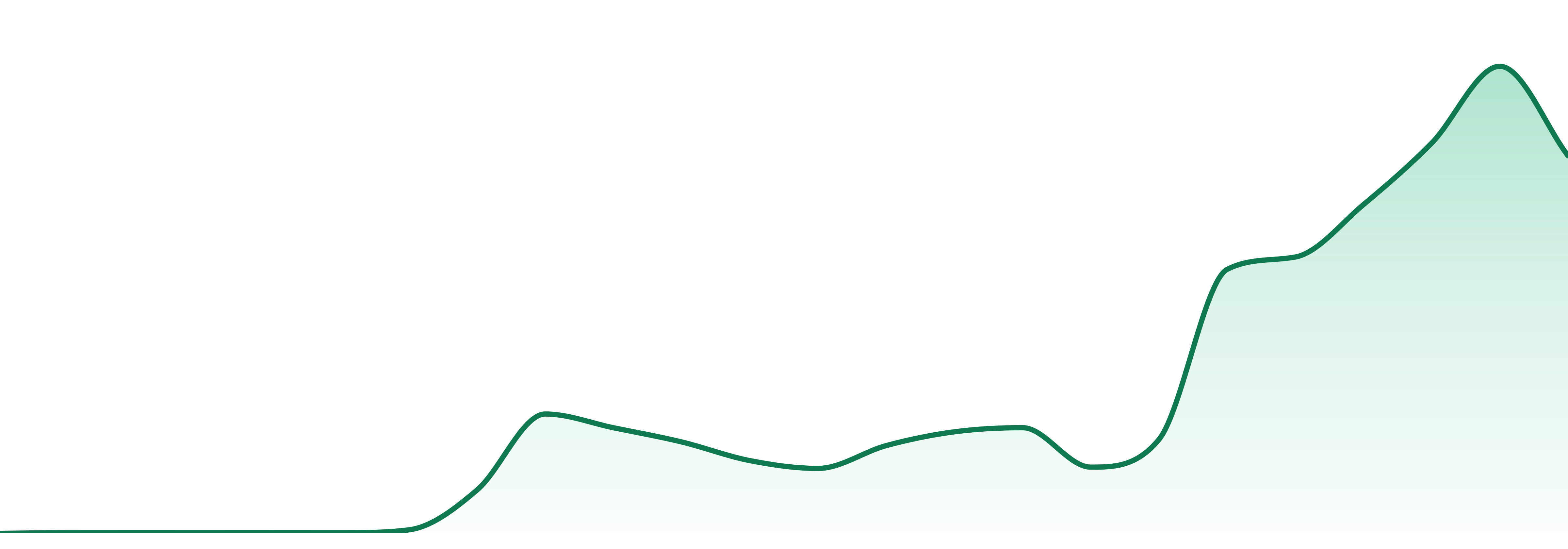 Smartbud market trend chart