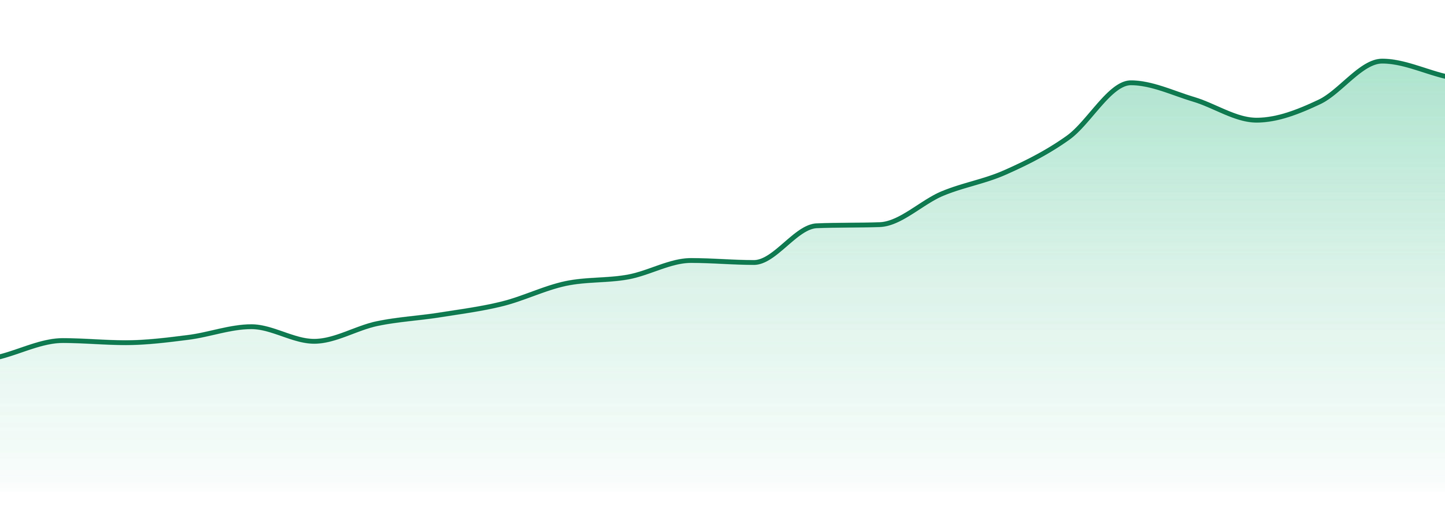 Smoakland market trend chart