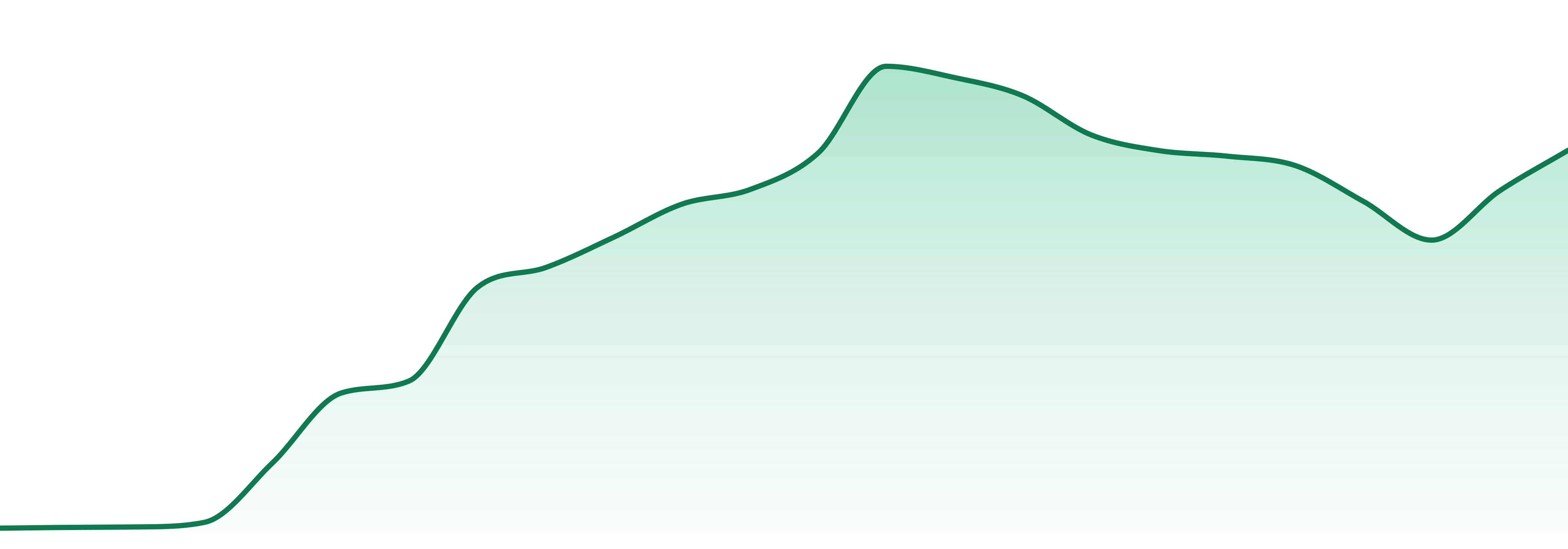 Smoken Promises market trend chart