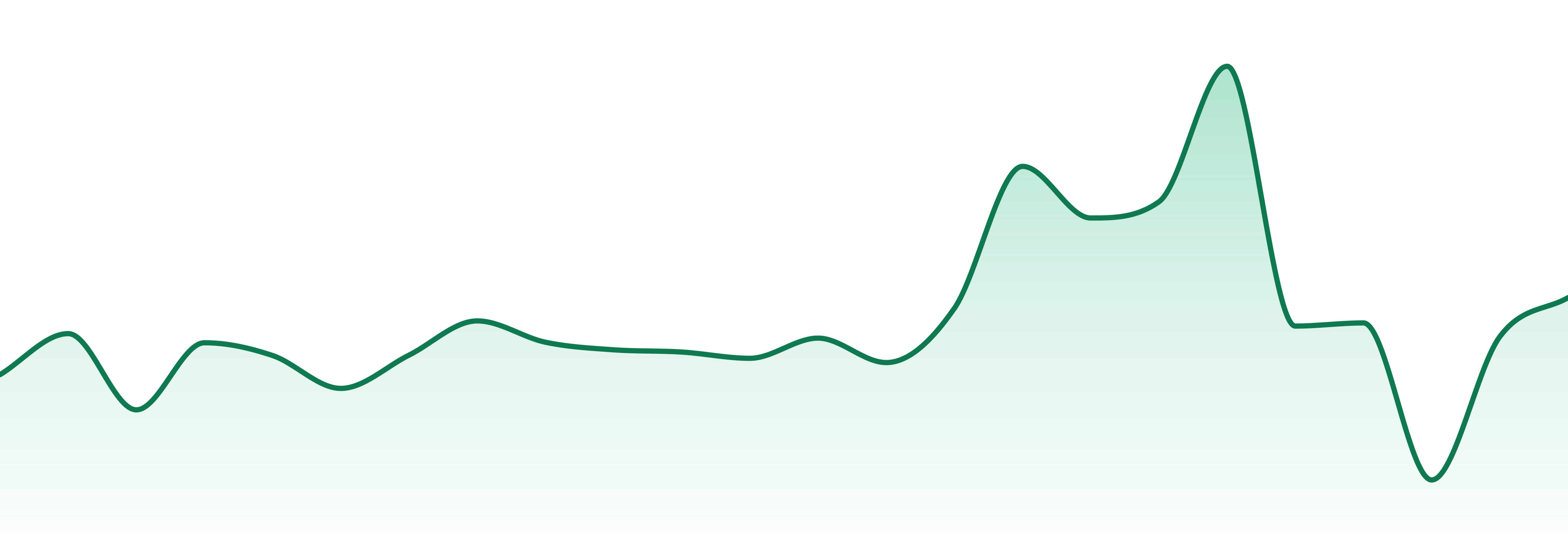 Smoky Mountain High market trend chart