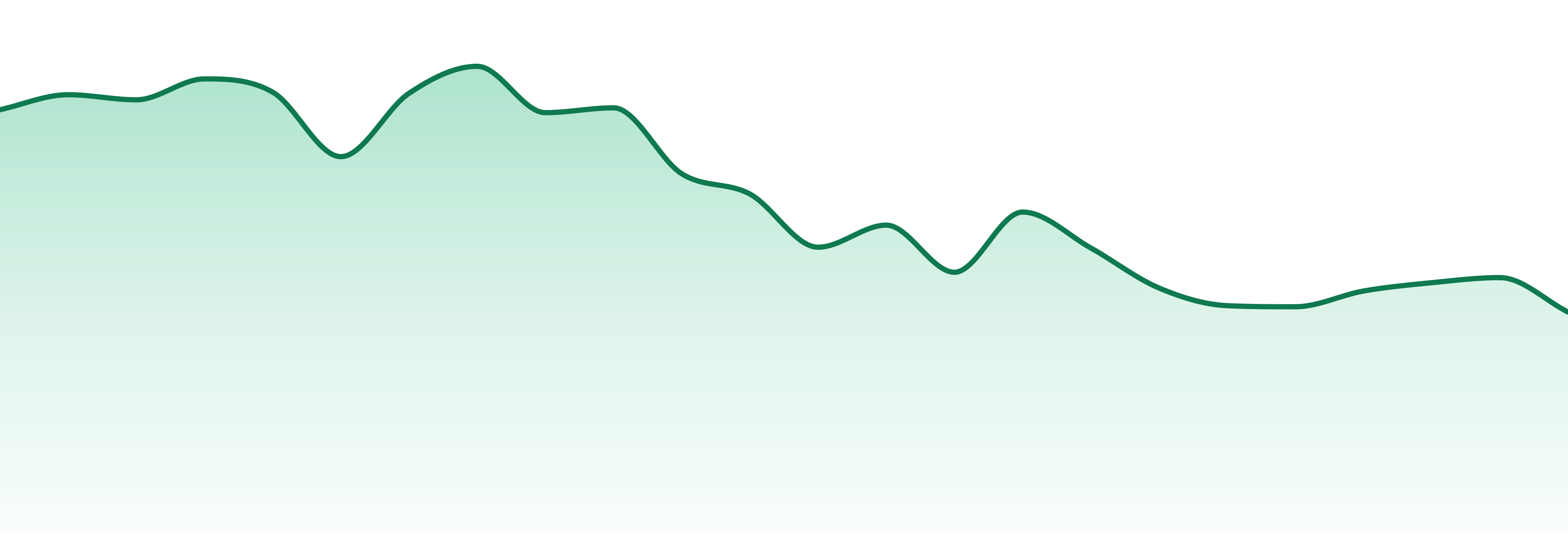 Smyth Cannabis Co market trend chart