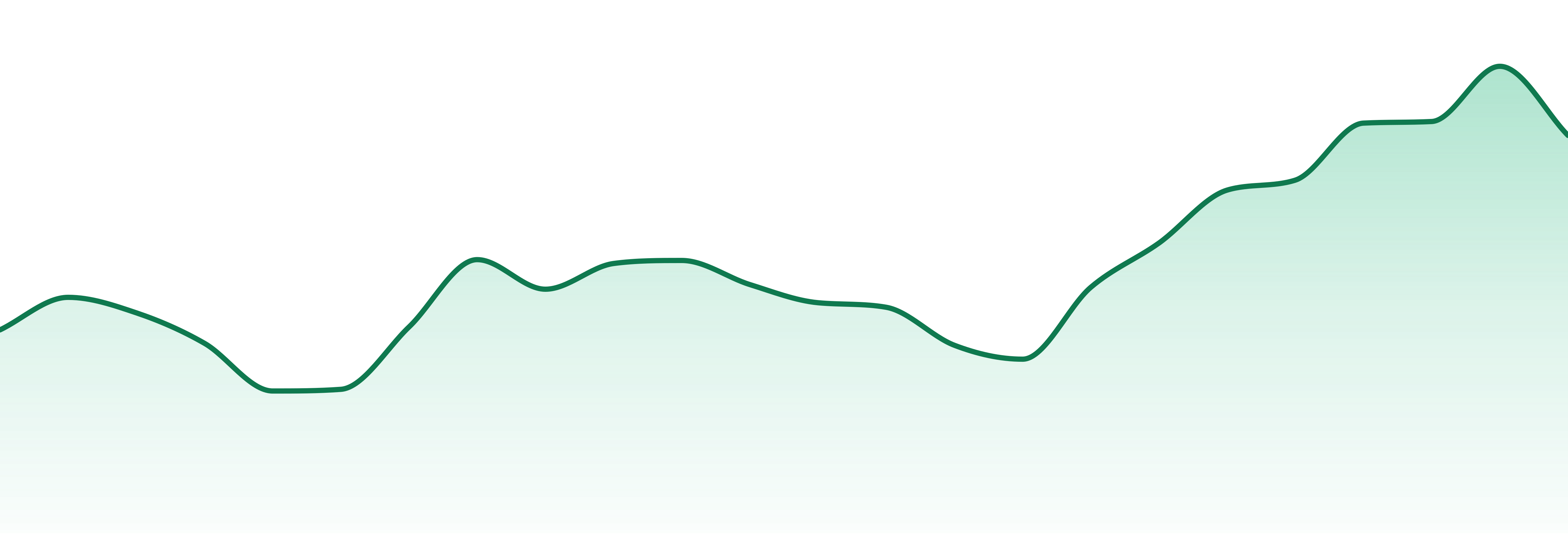 Snaxland market trend chart