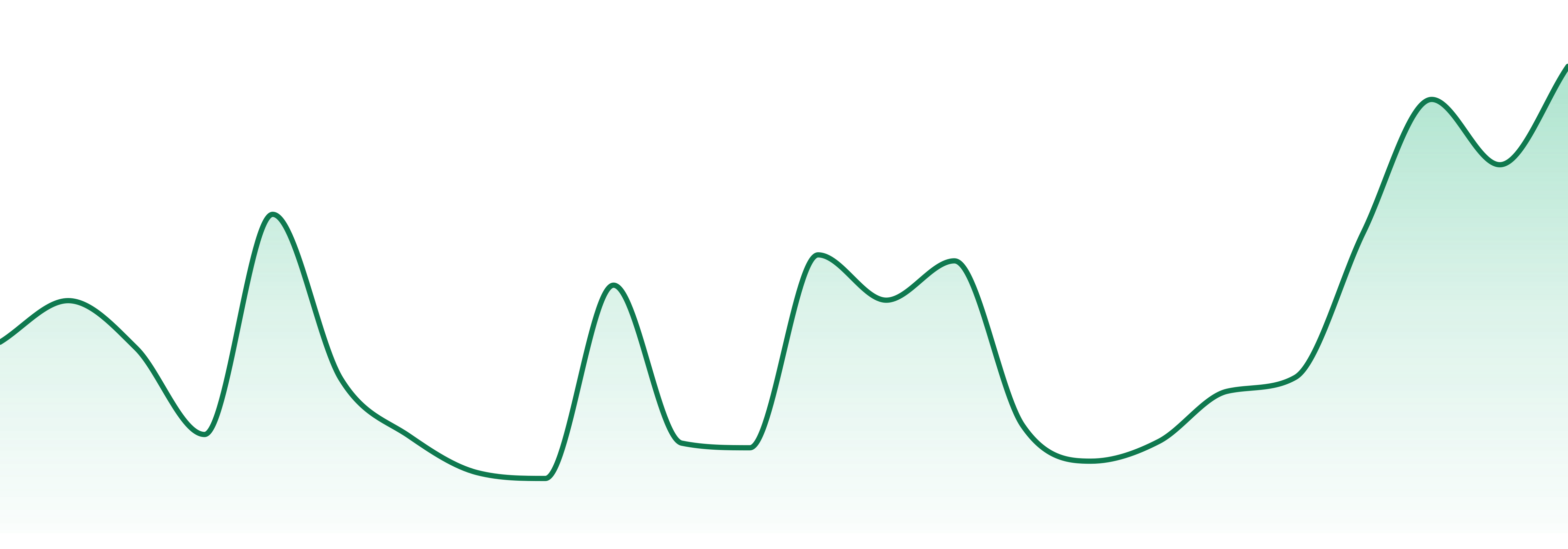 Snow Capped Gardens market trend chart