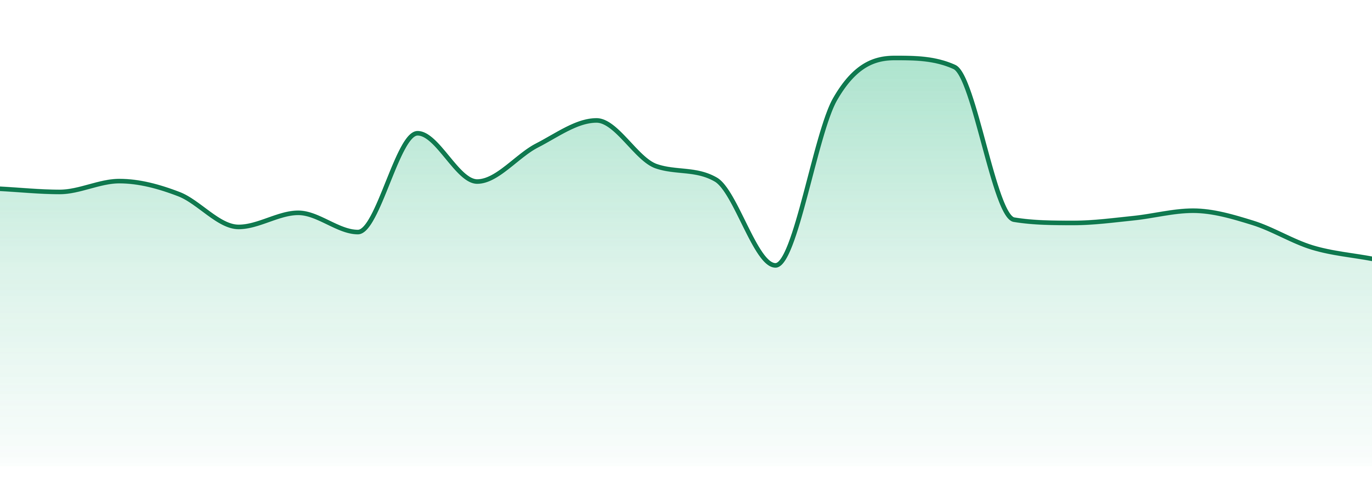 Soar market trend chart