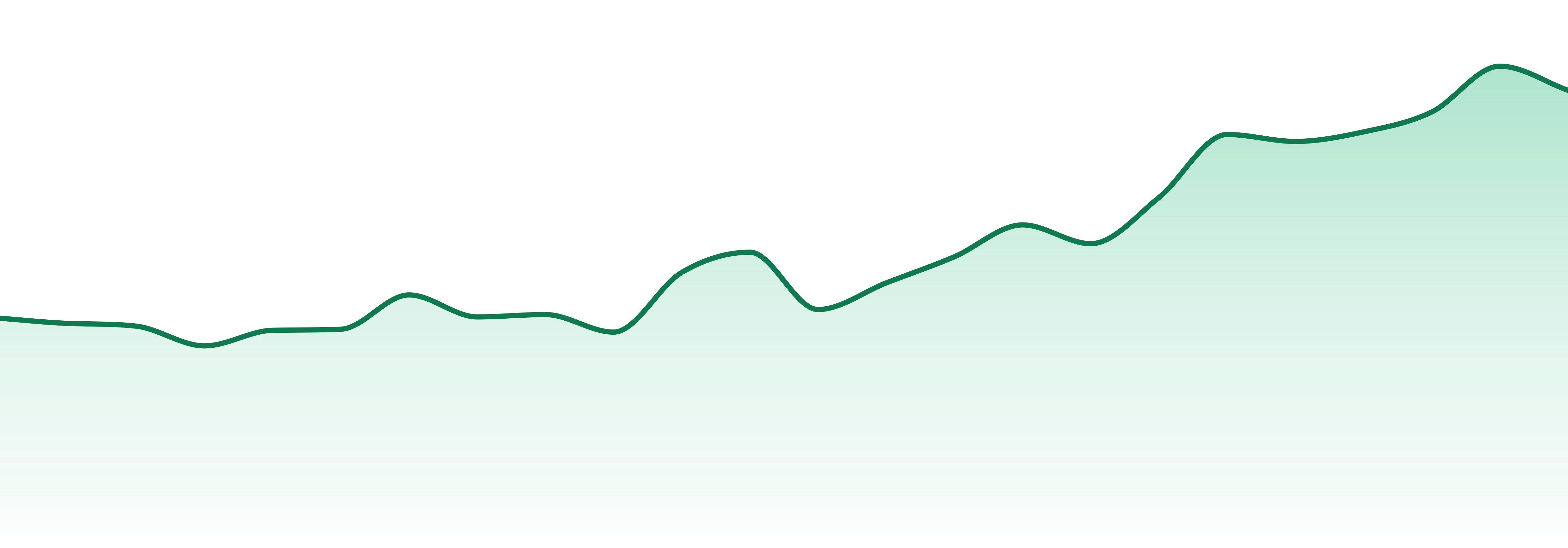 Society C market trend chart