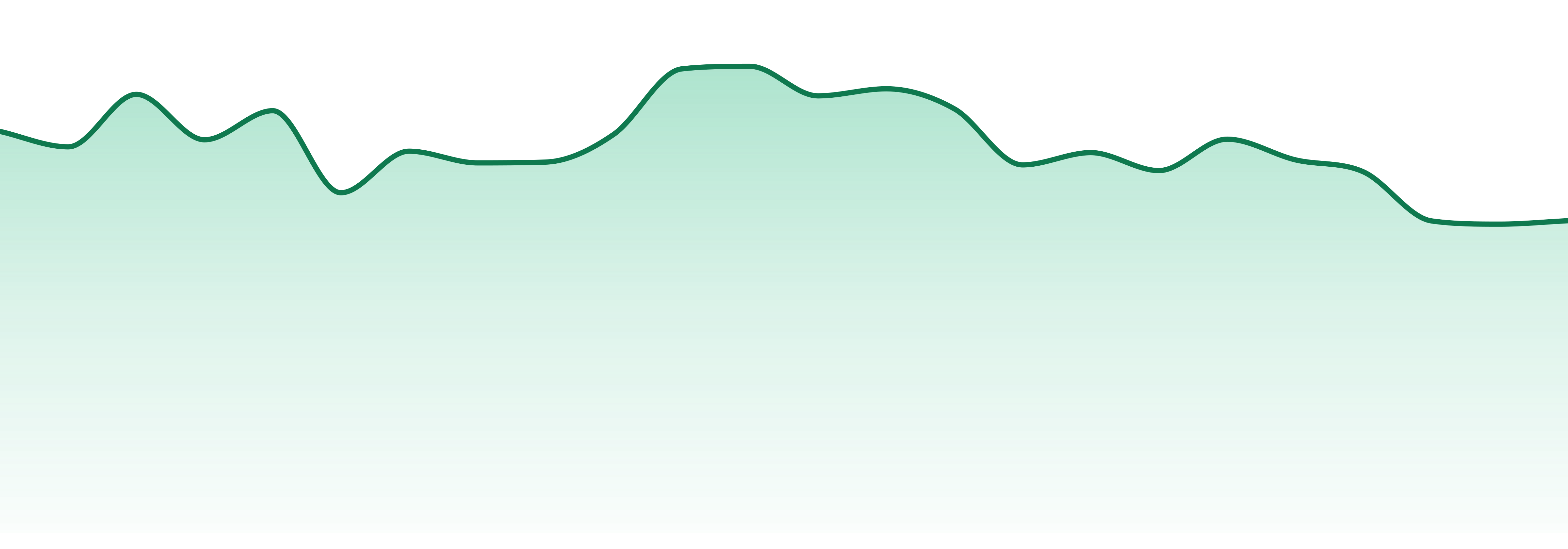 Sodak Selects market trend chart