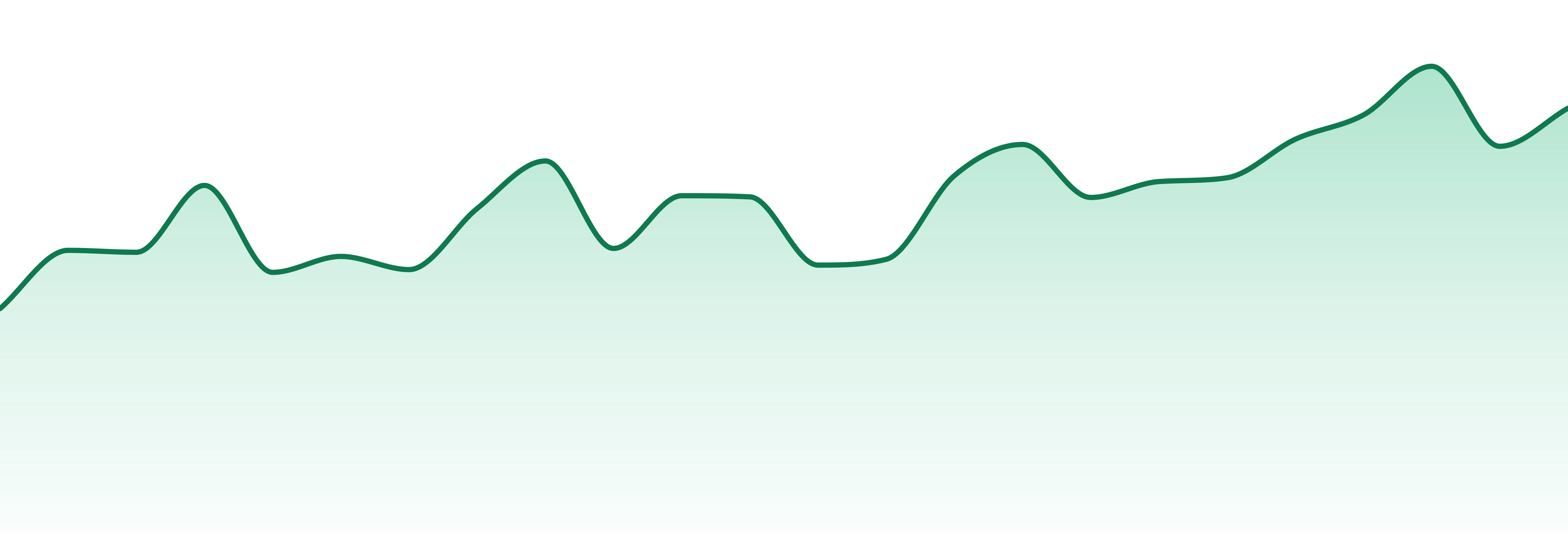 Soft Serve market trend chart