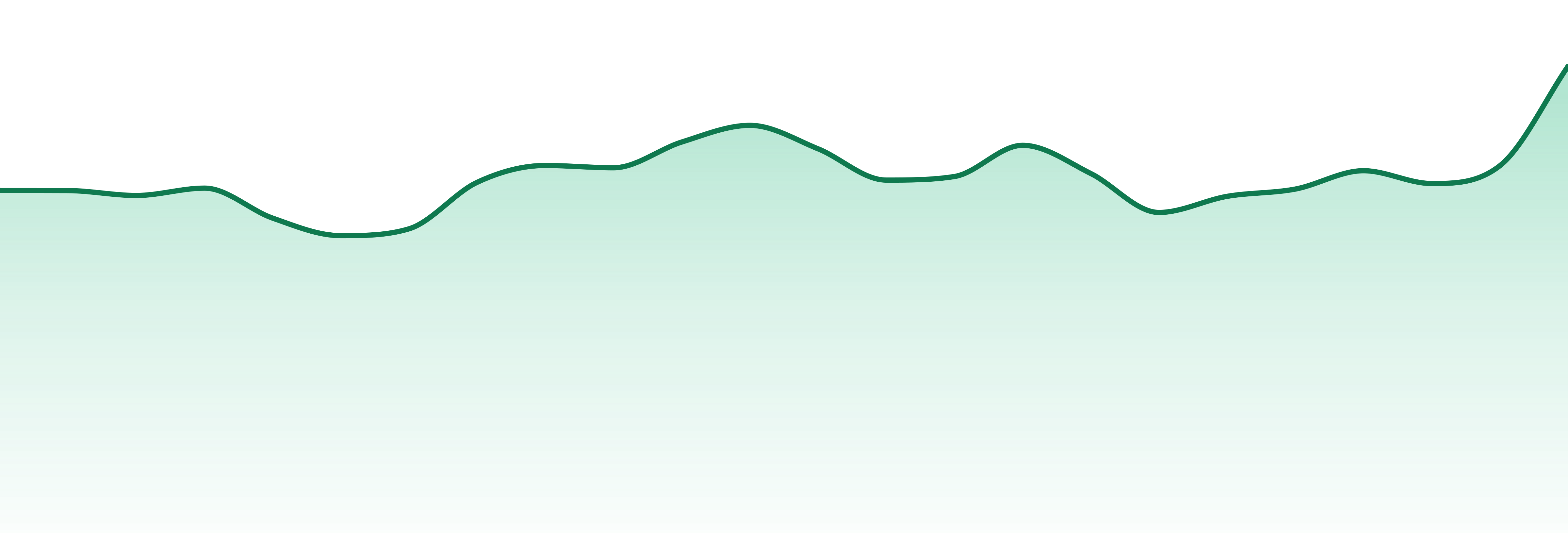 Solei market trend chart