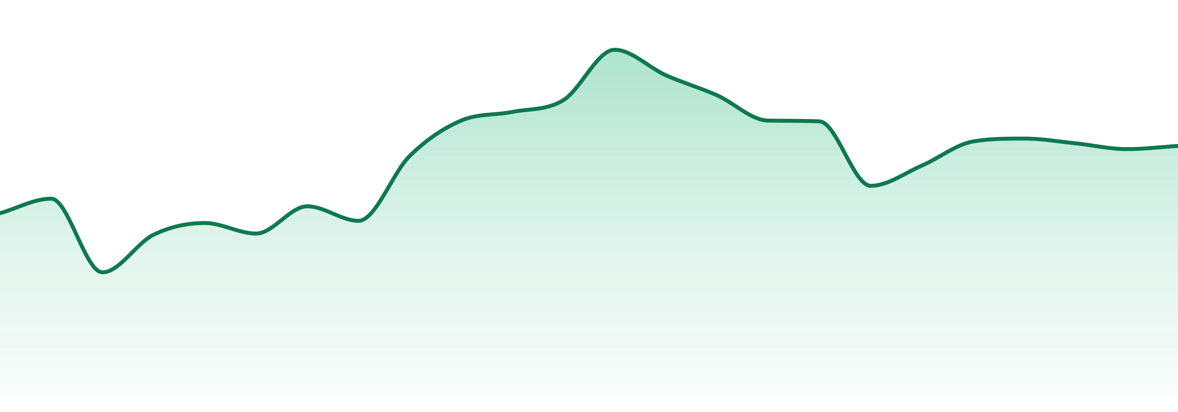Soma Rosa Farms market trend chart