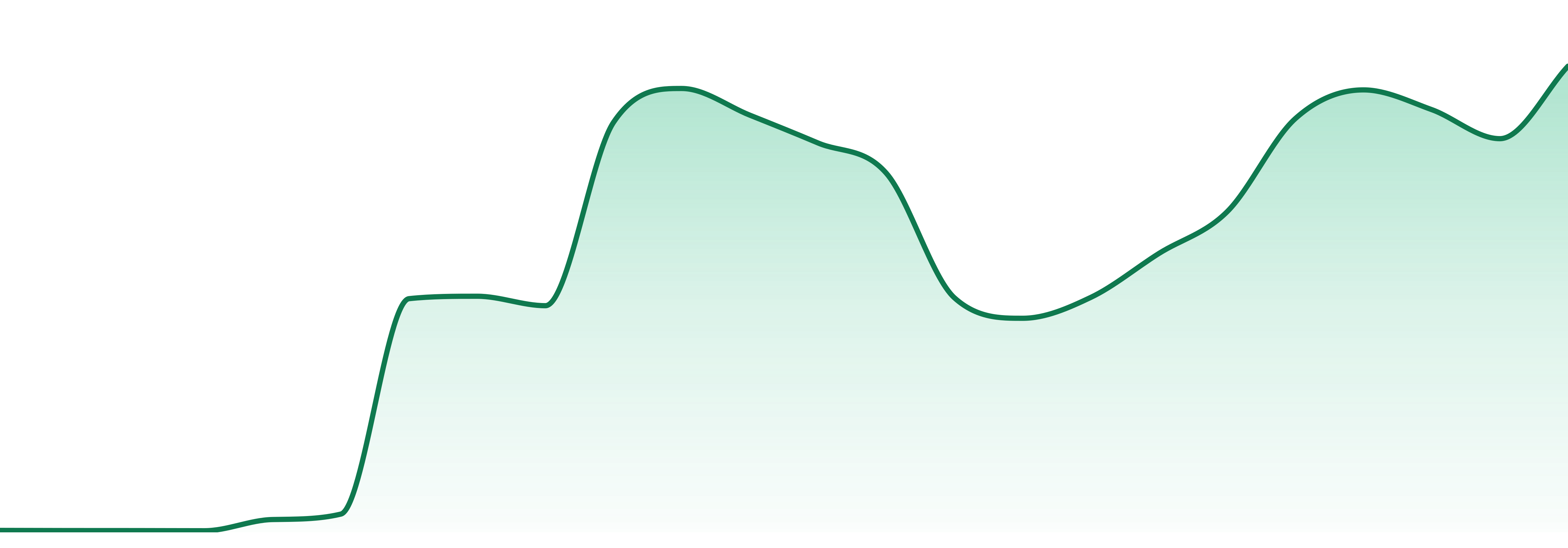 Somatic market trend chart