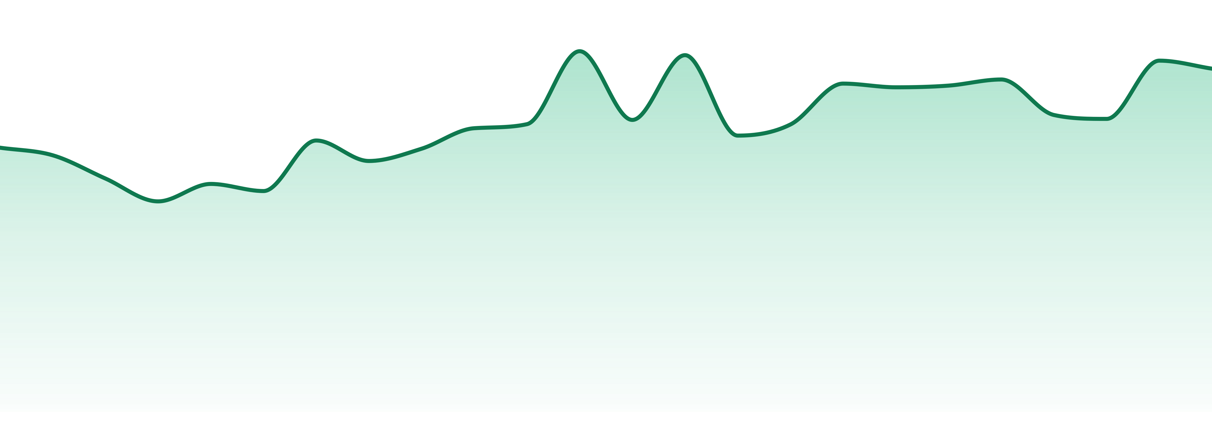 Soultonix market trend chart
