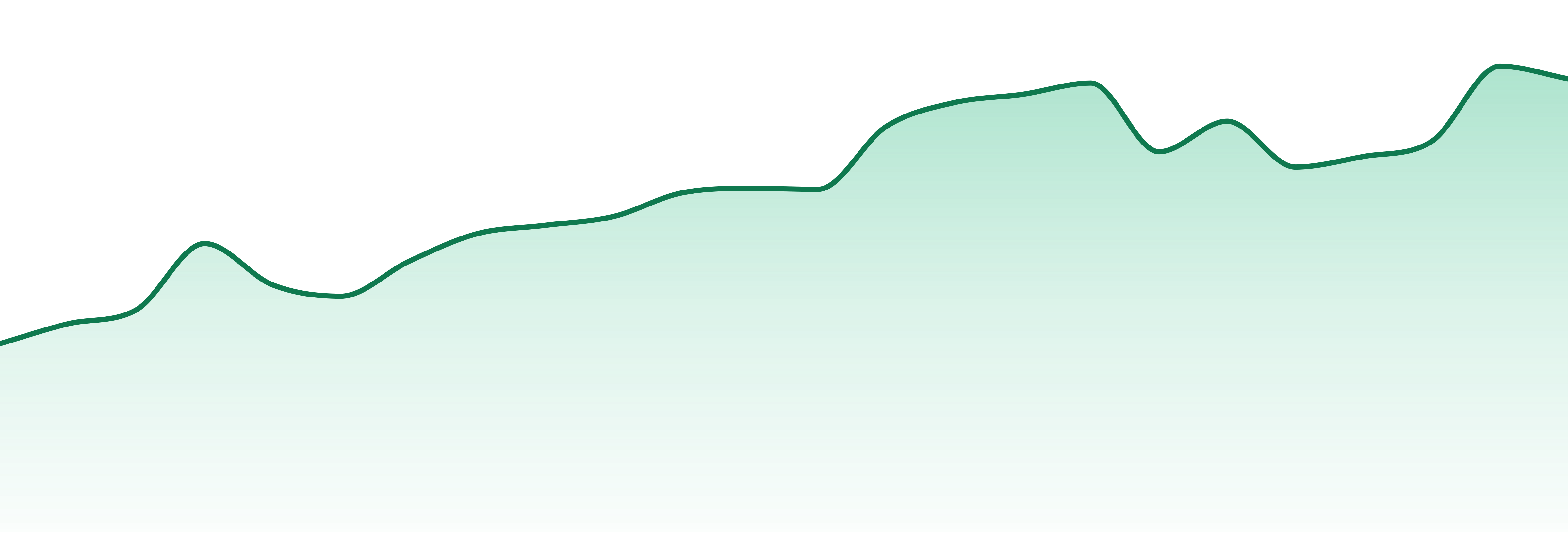 Soundview market trend chart