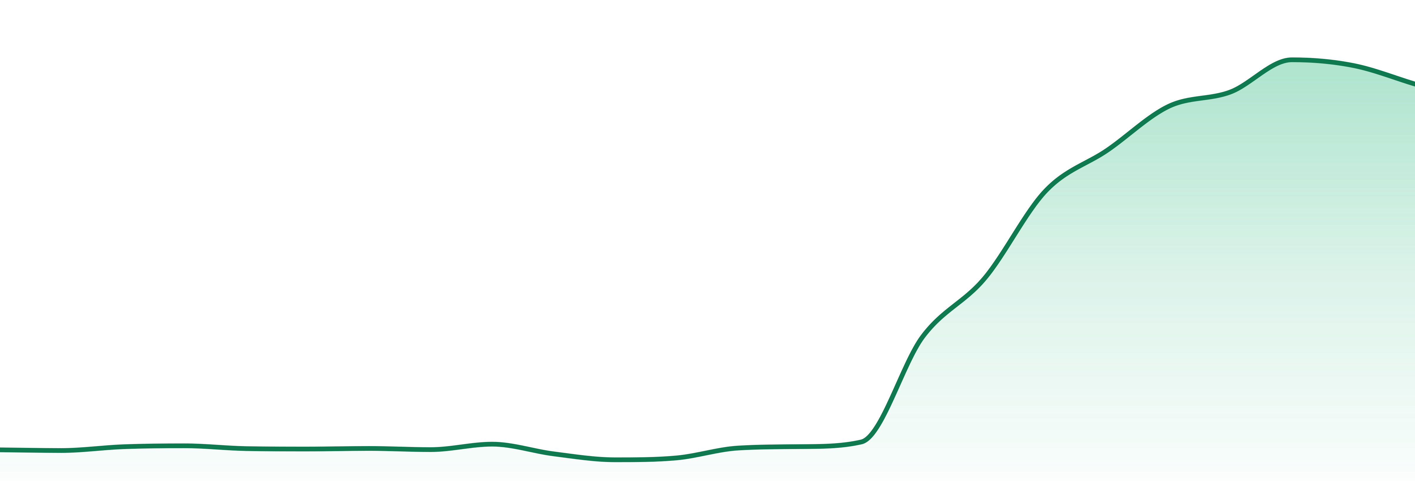 South Point market trend chart