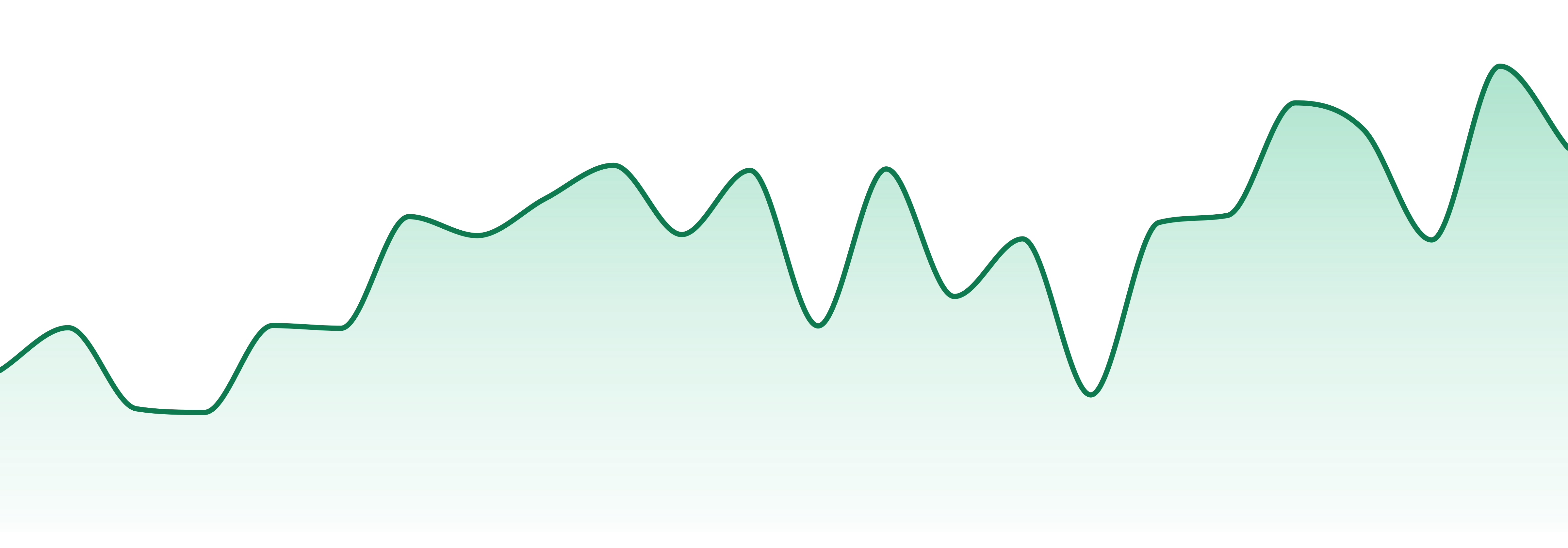 Southern Herb Co market trend chart