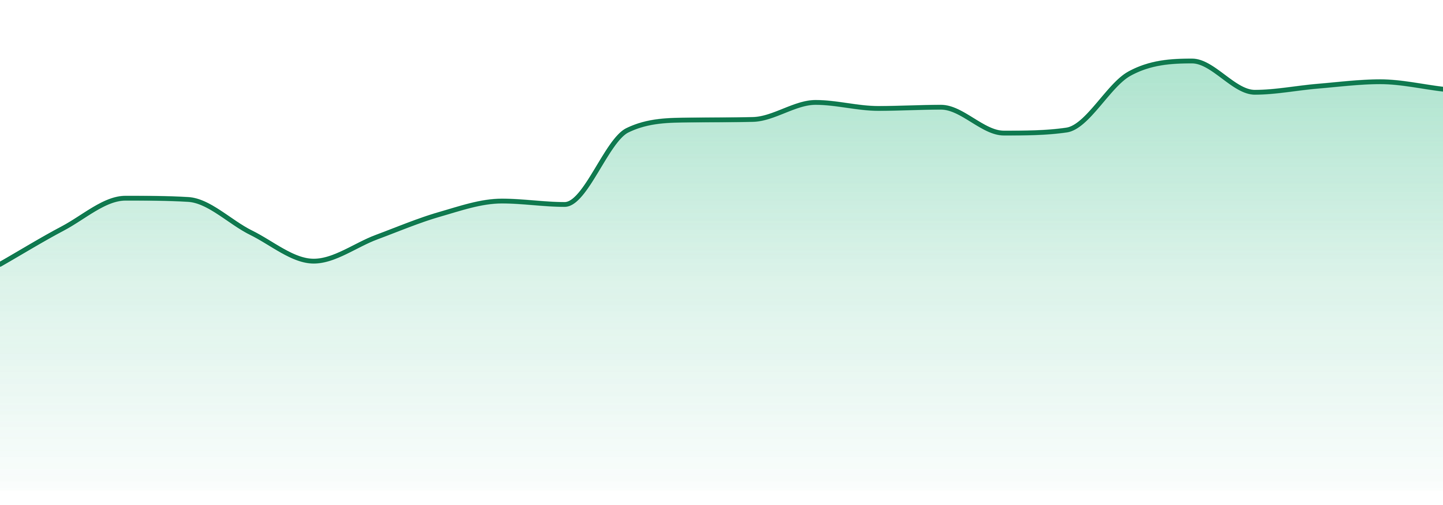 Southern Sky Brands market trend chart