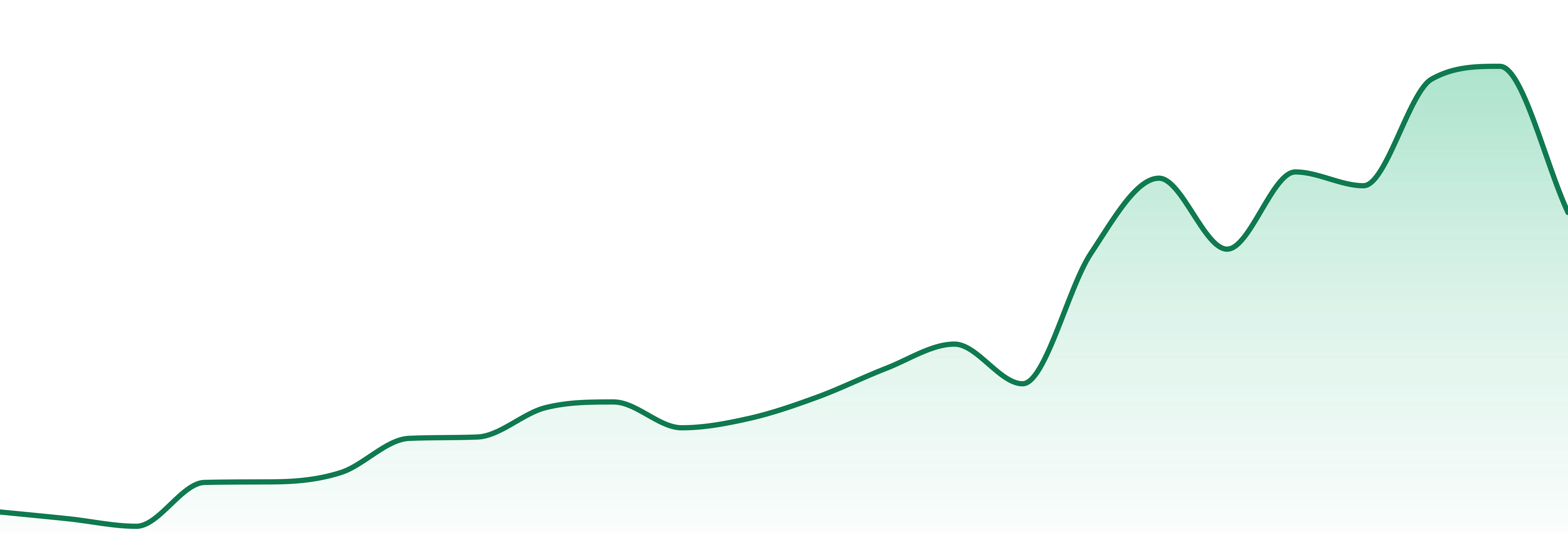 Southern Sweets market trend chart