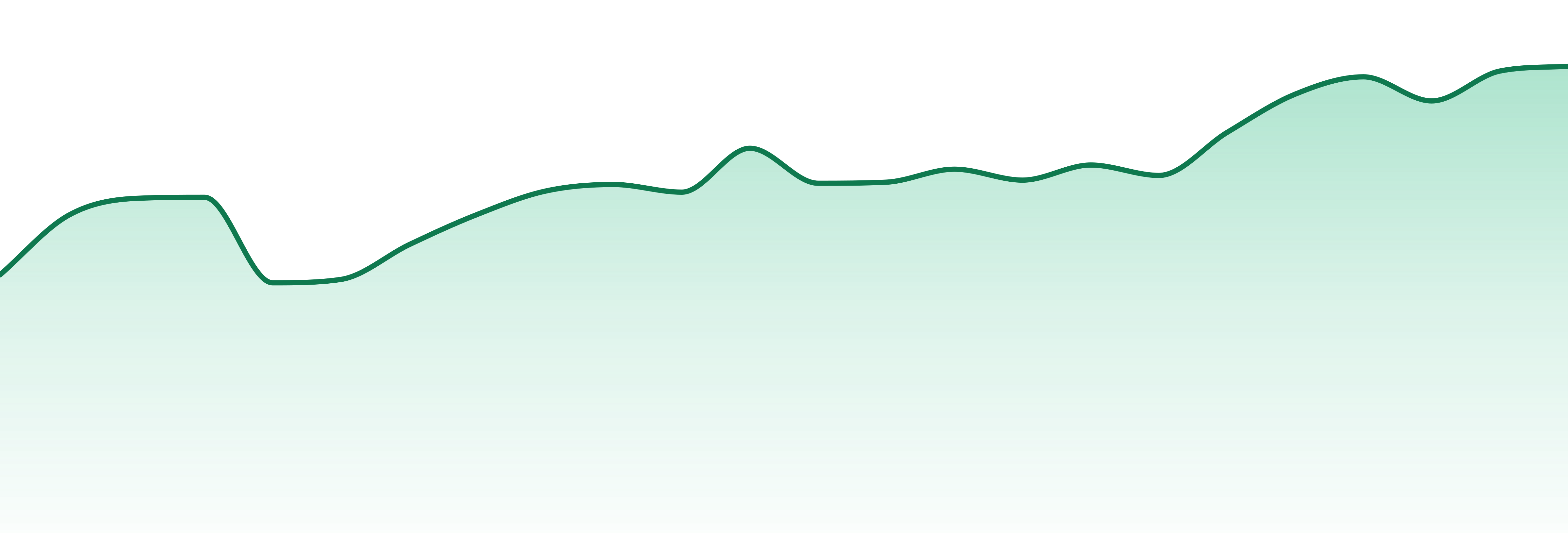 Sparkiez market trend chart