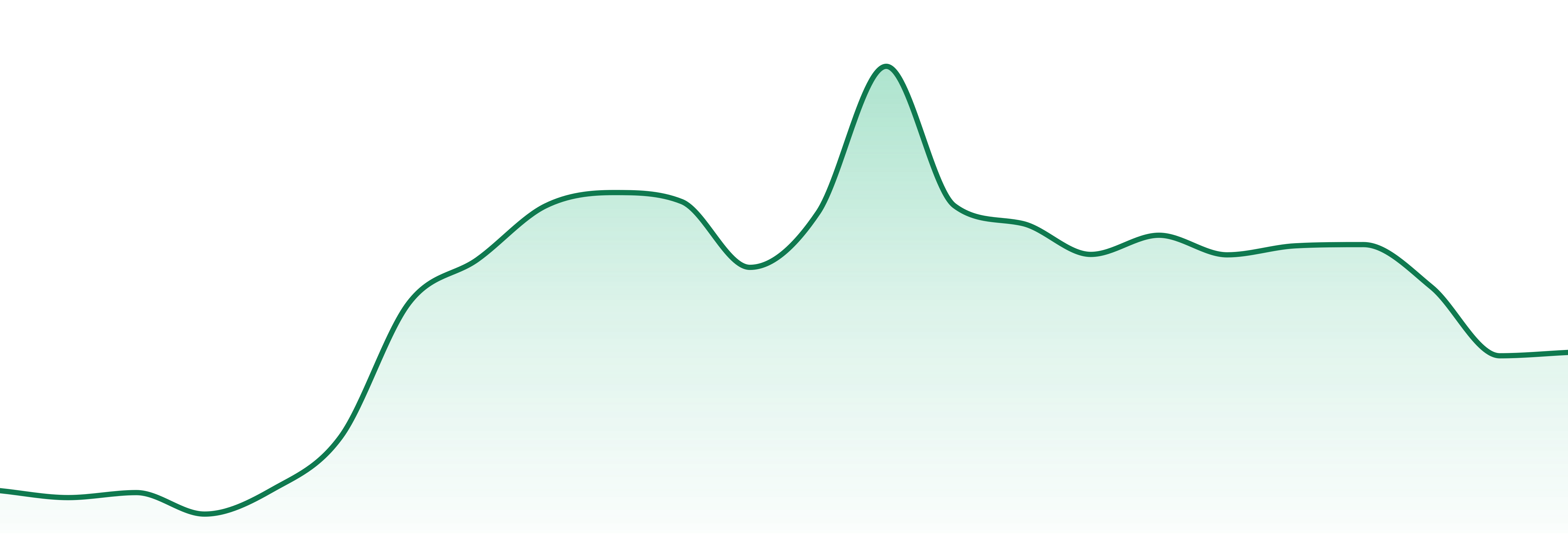 Spectra (pr) market trend chart
