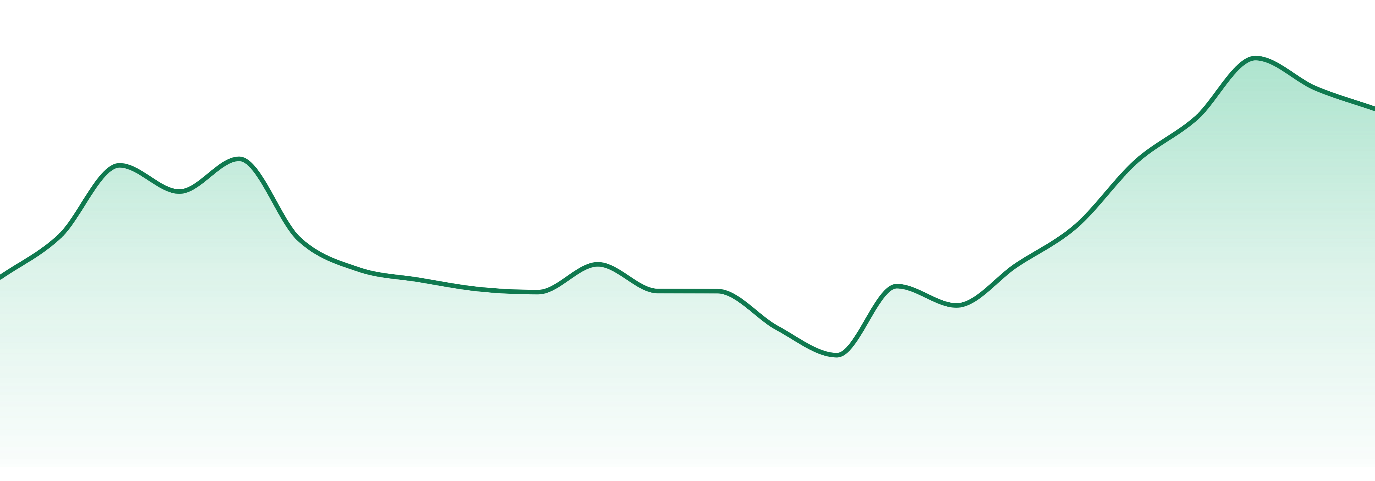 Springtime market trend chart