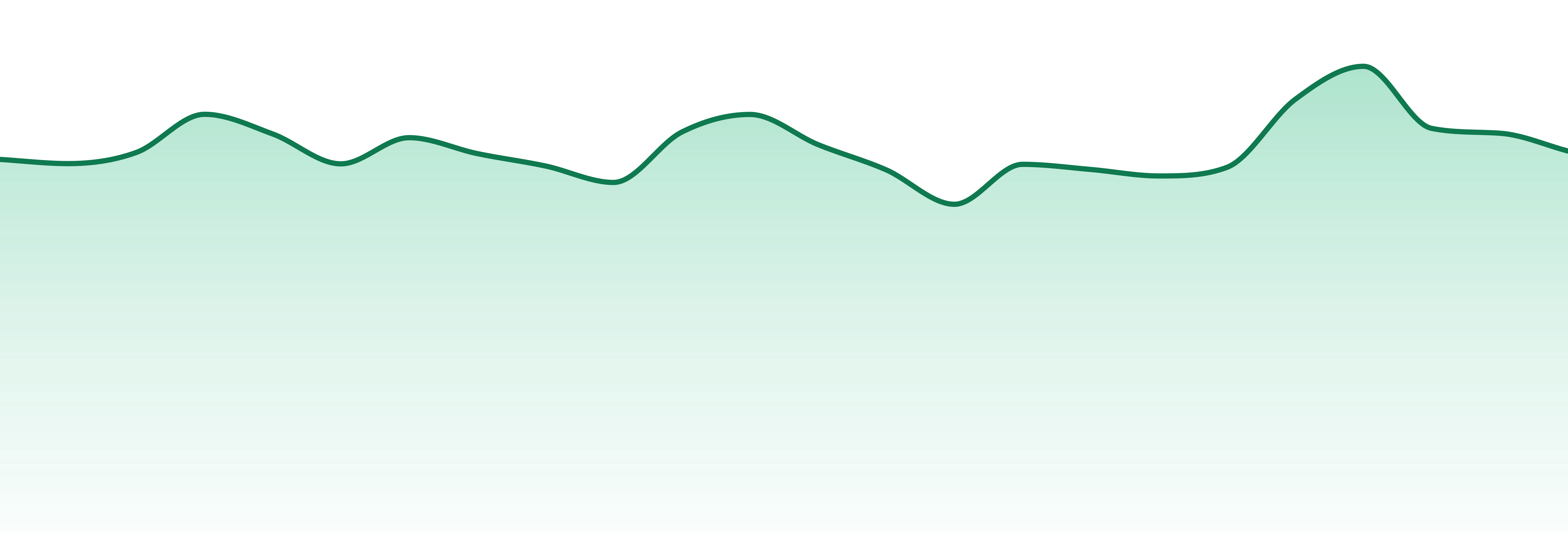Squier's Speciality Edibles market trend chart
