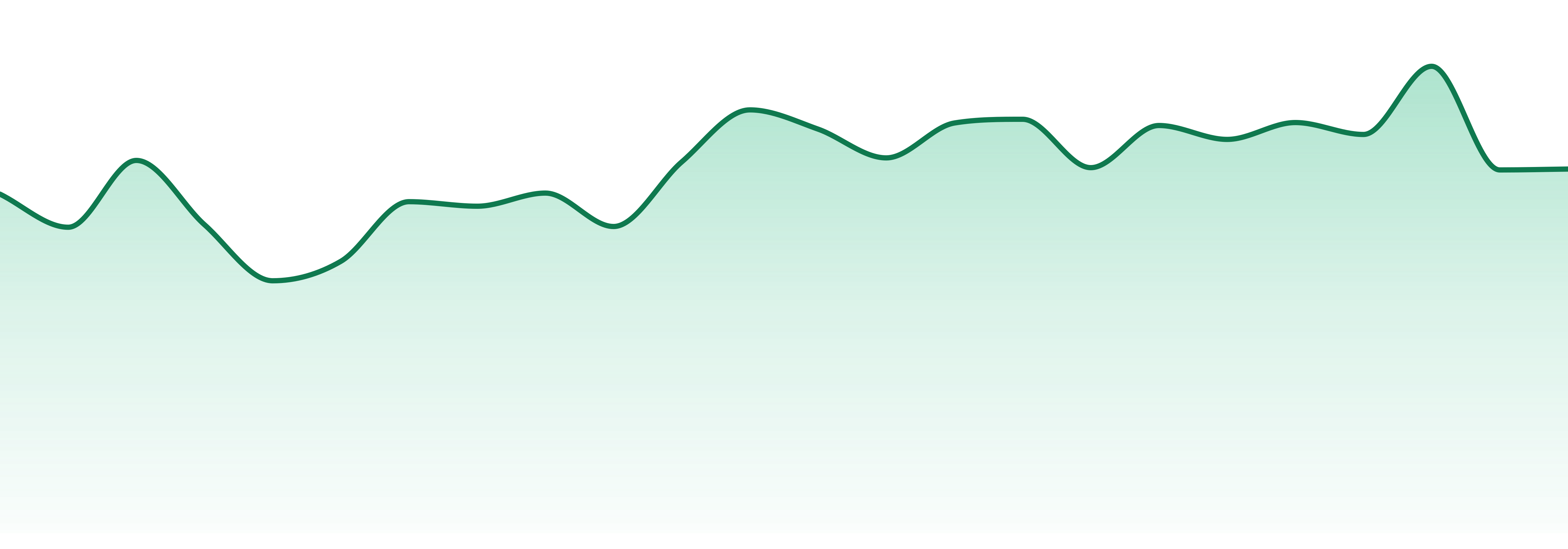 Srene market trend chart