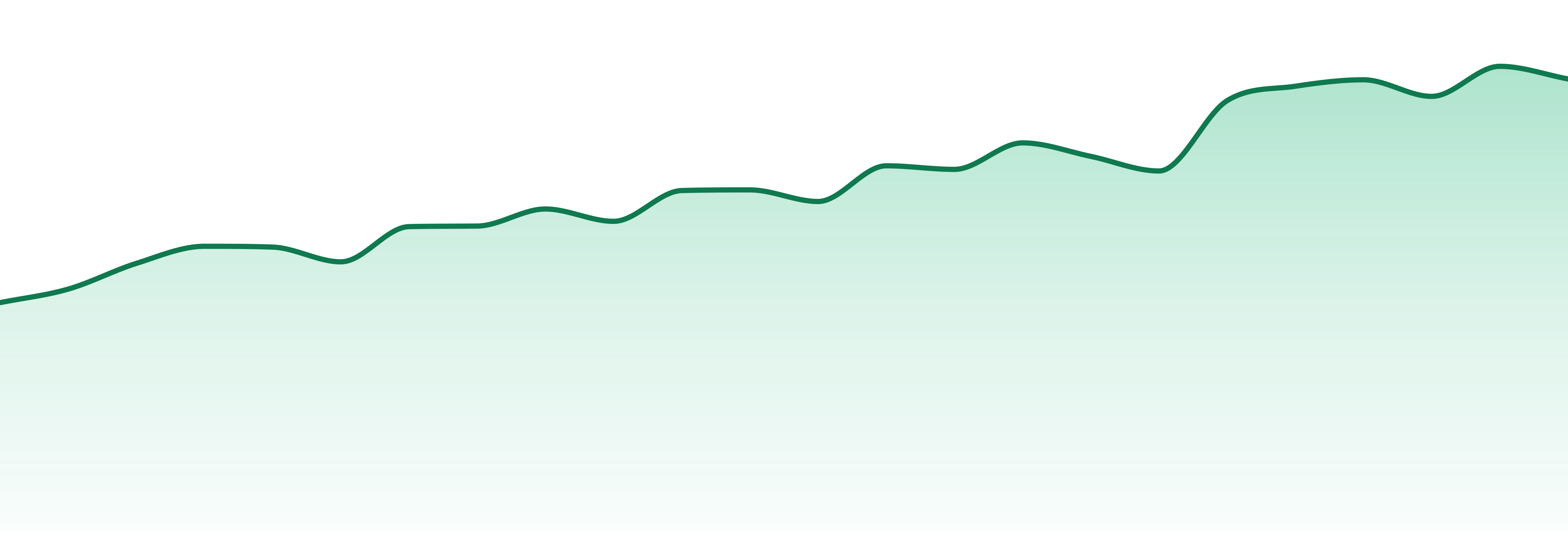 St.ides market trend chart