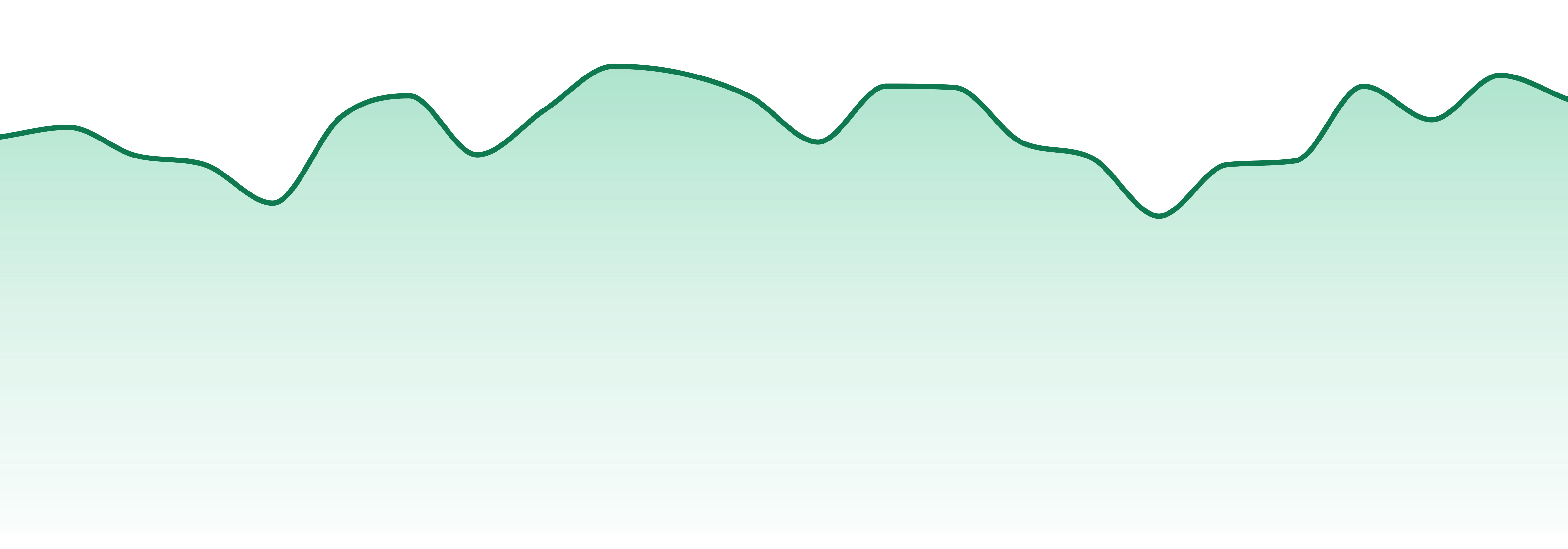 Standard Farms market trend chart