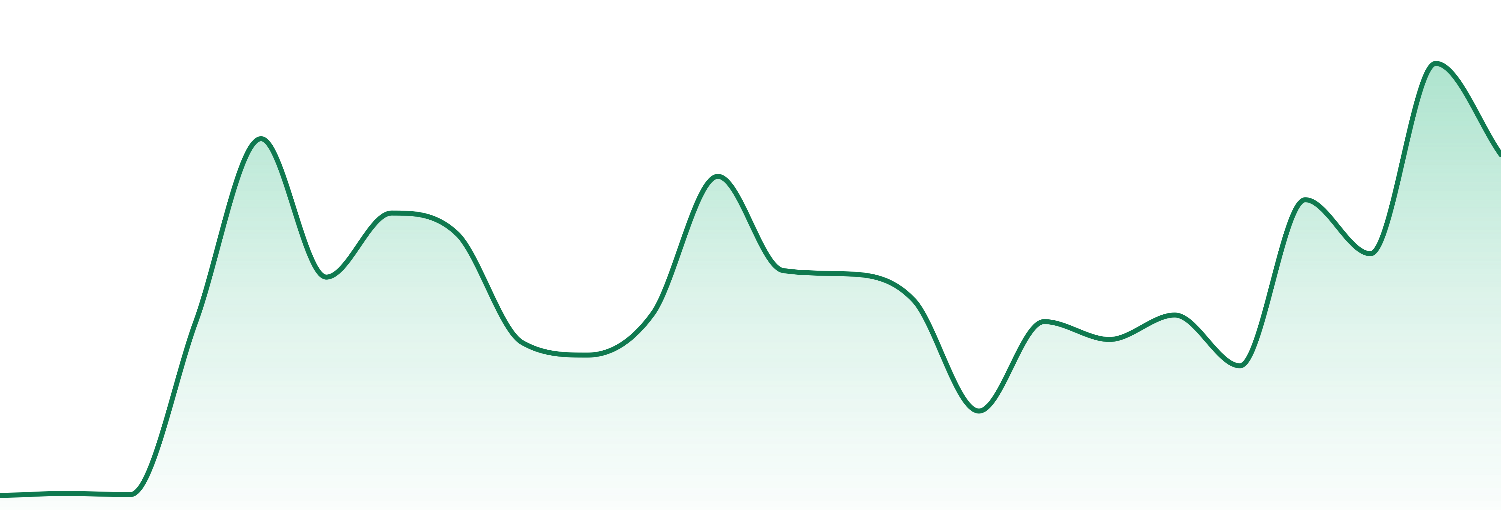 Statehouse market trend chart