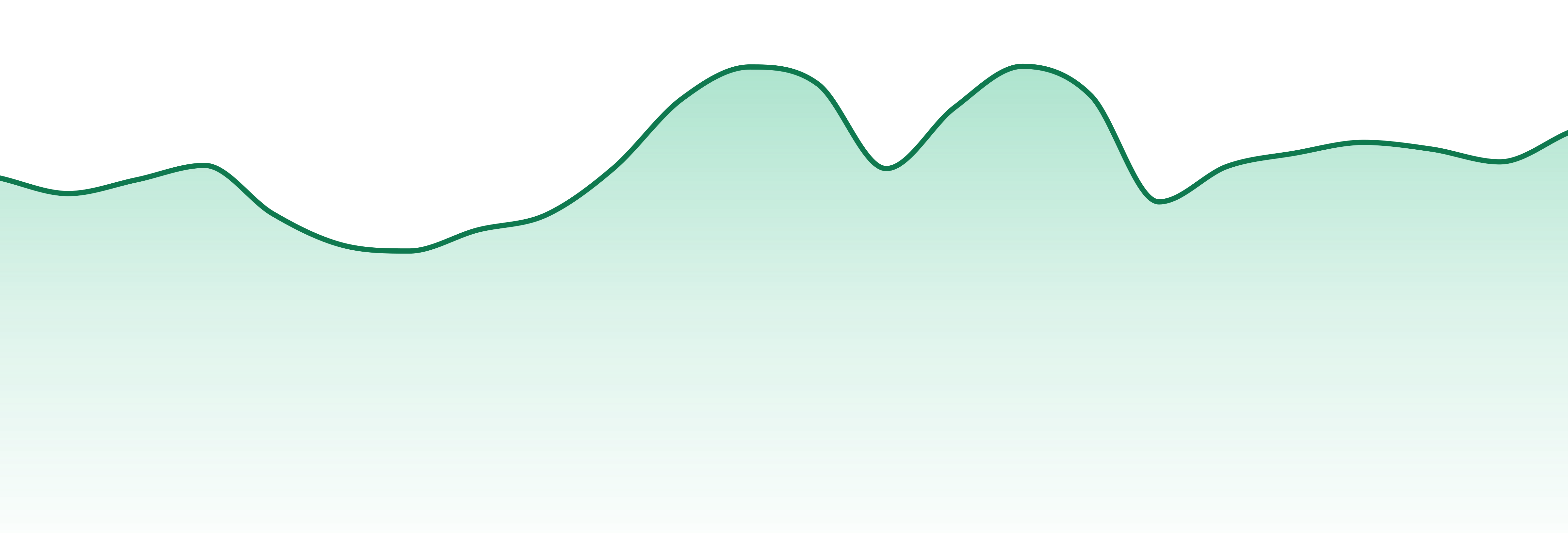 Station House market trend chart