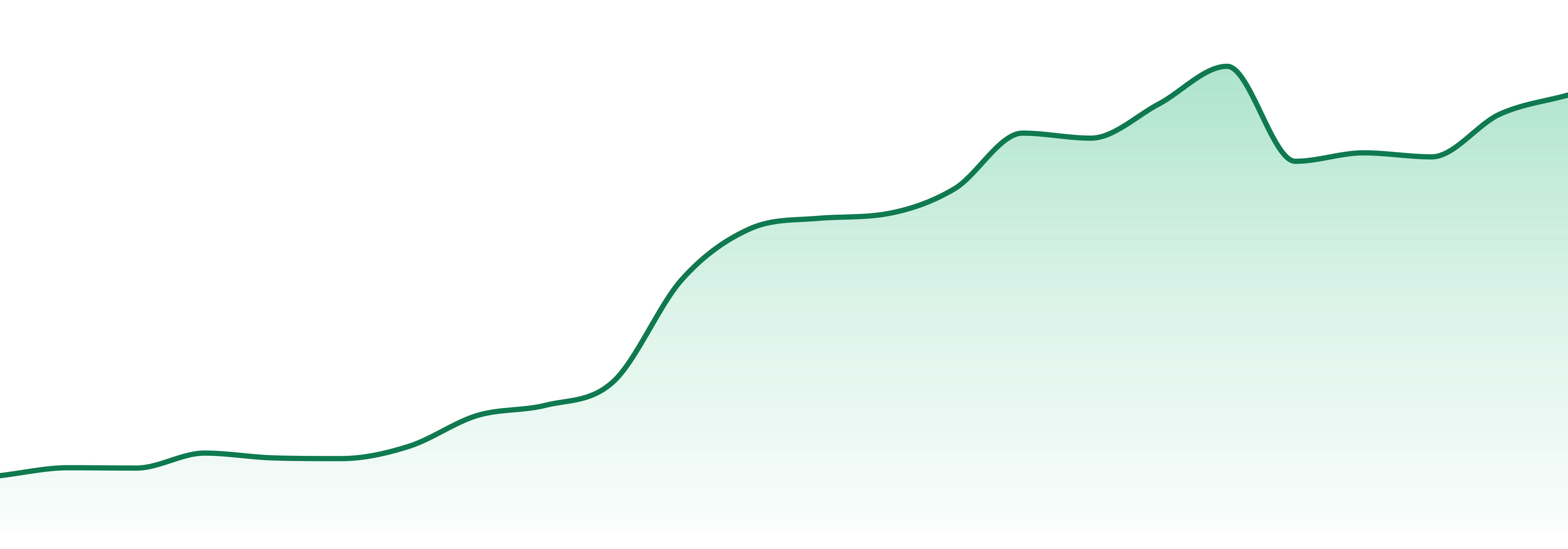 Status market trend chart