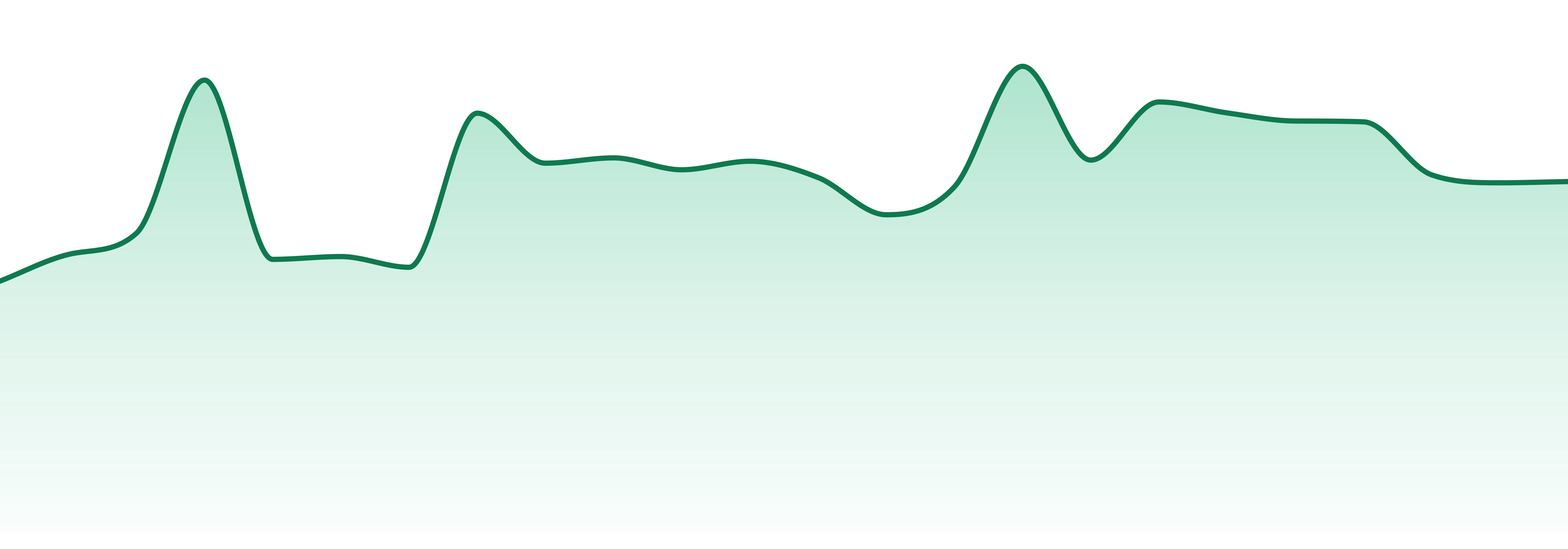 Stewart Farms market trend chart