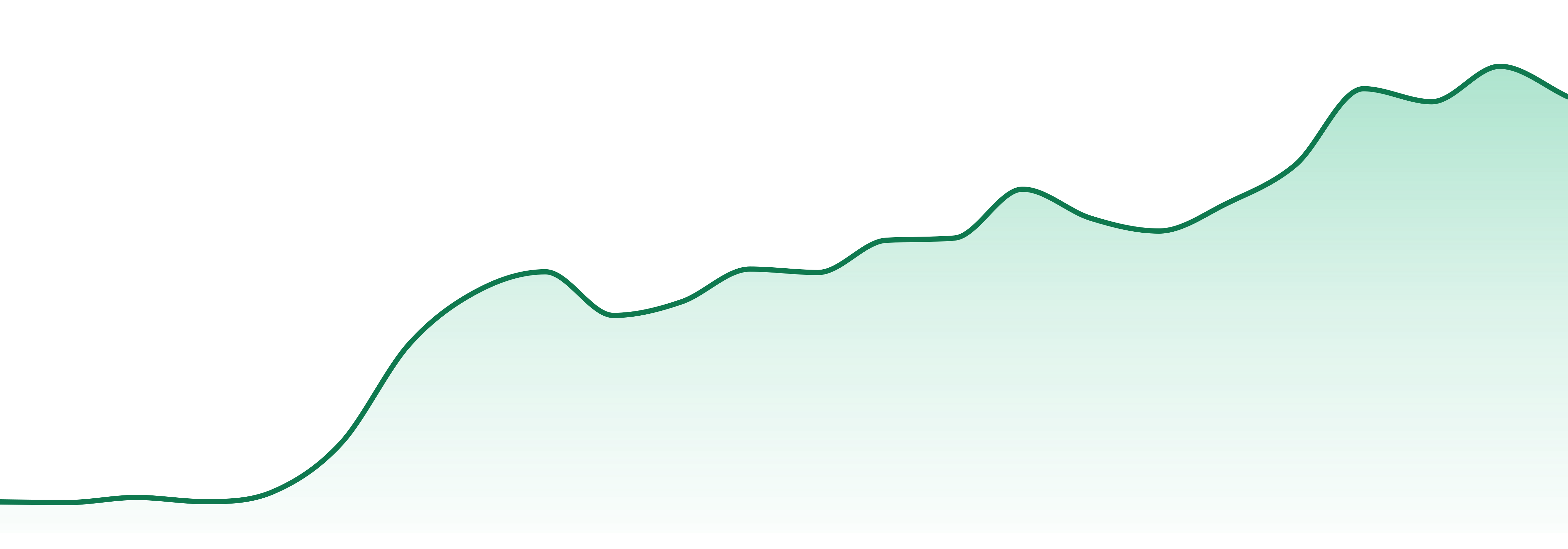 Stickee market trend chart