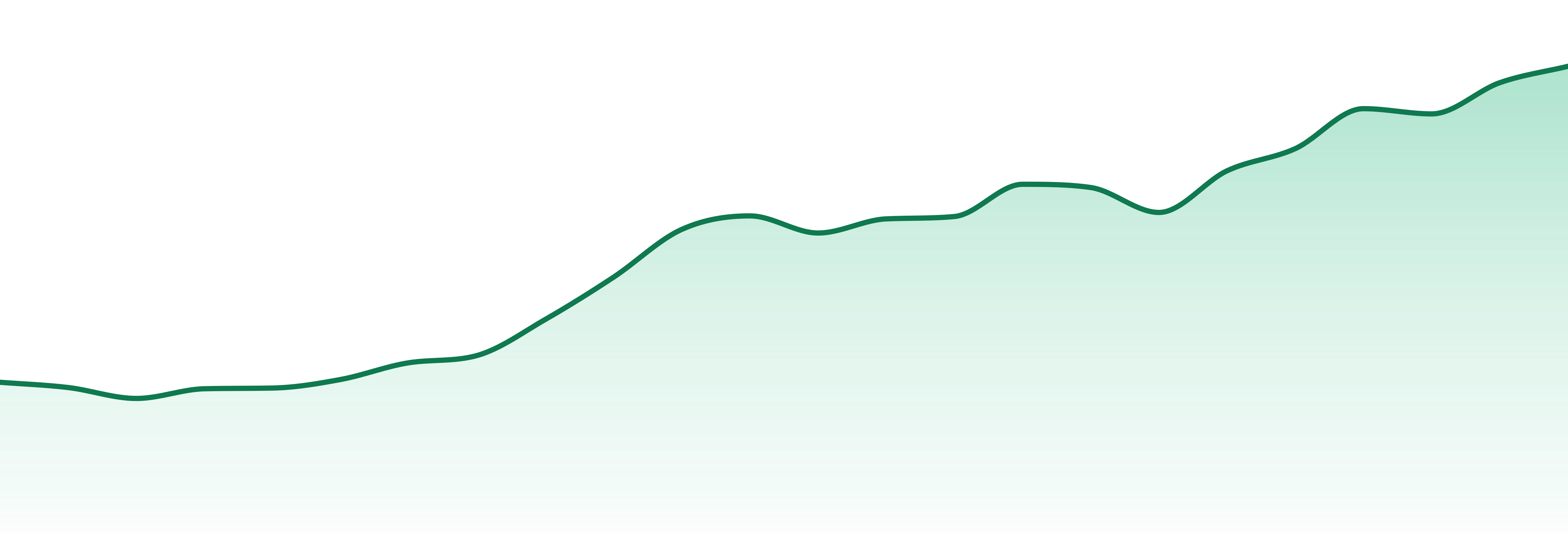 Sticks market trend chart